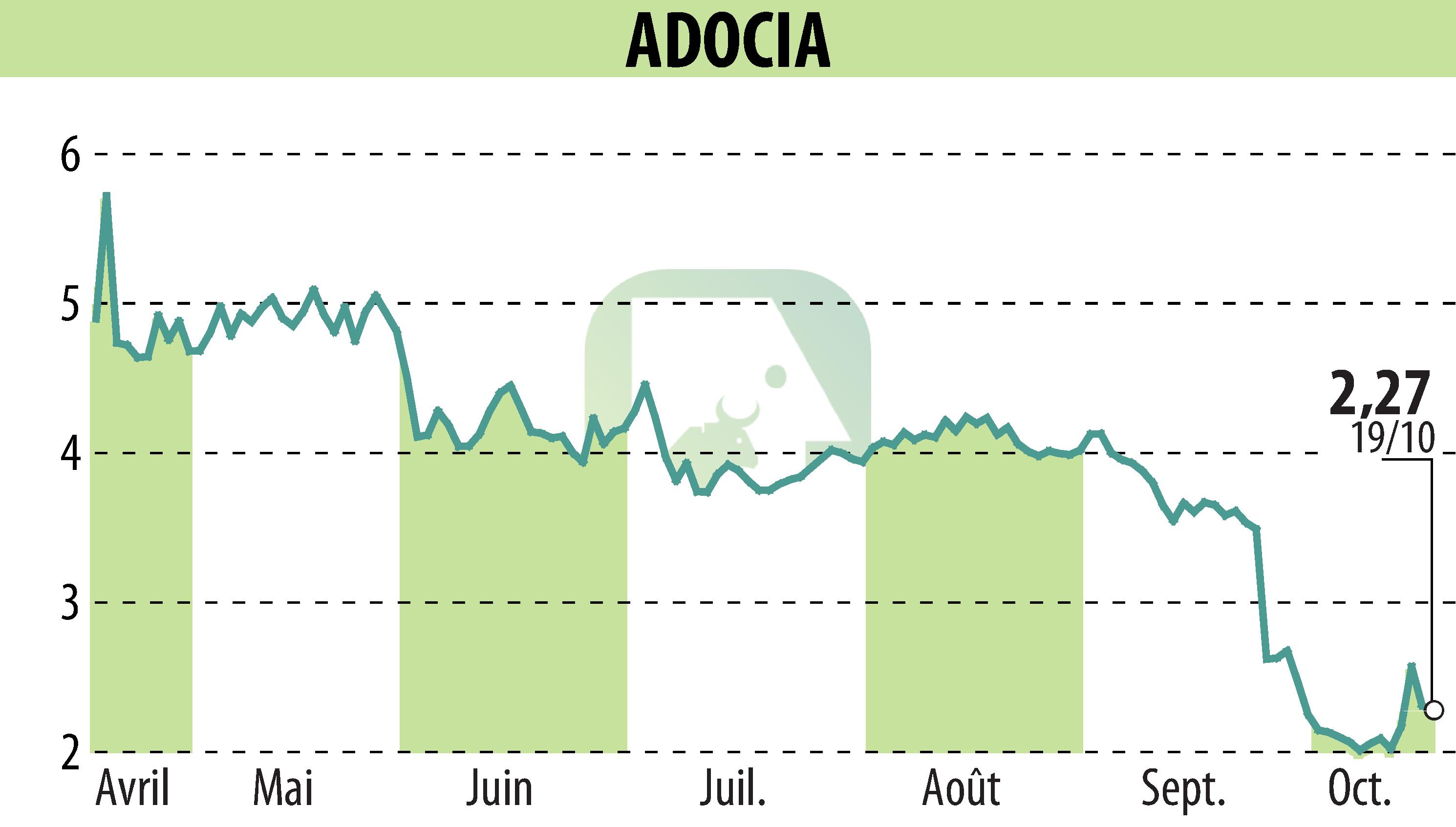 Stock price chart of ADOCIA (EPA:ADOC) showing fluctuations.