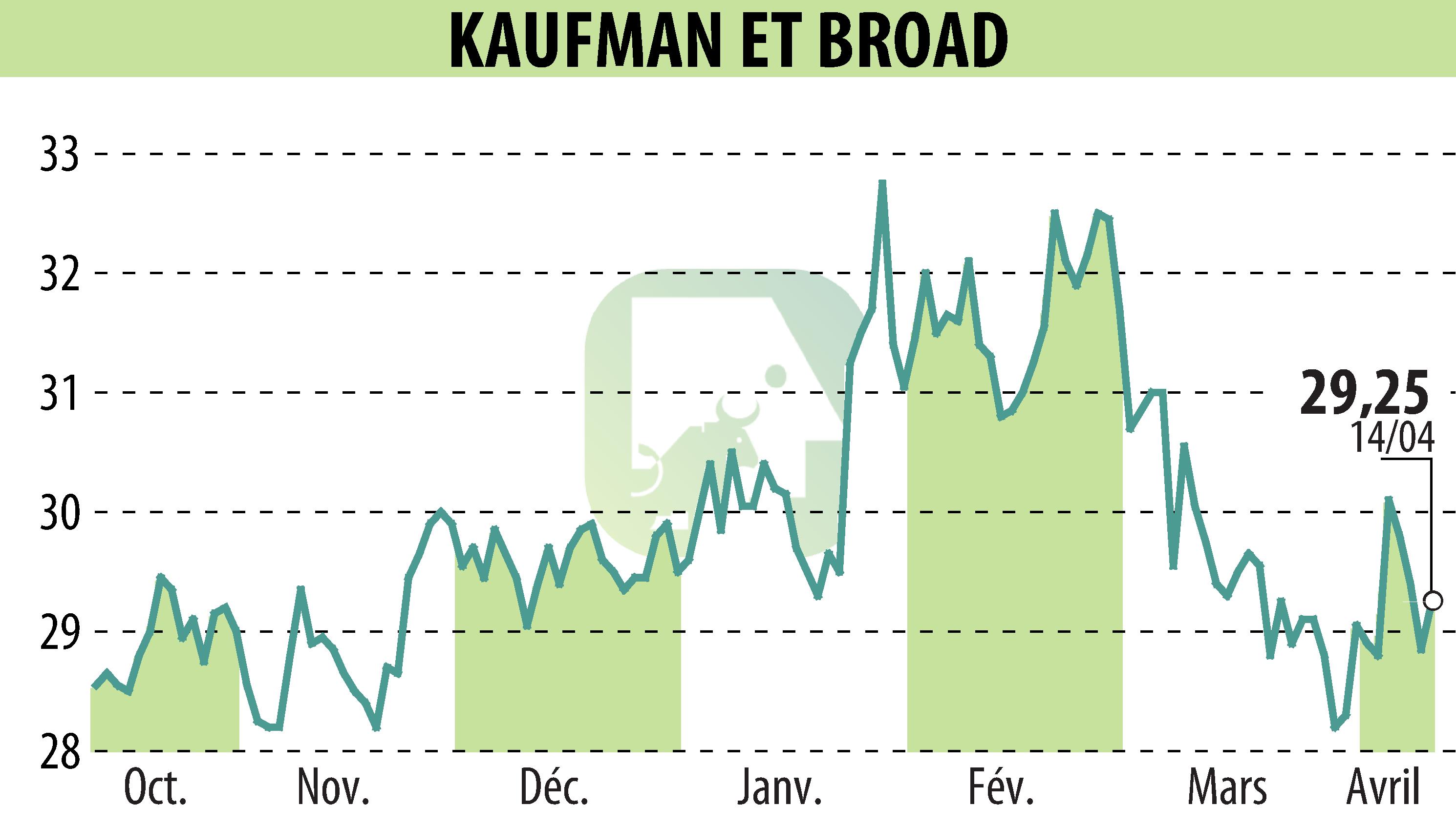 Graphique de l'évolution du cours de l'action KAUFMAN & BROAD (EPA:KOF).
