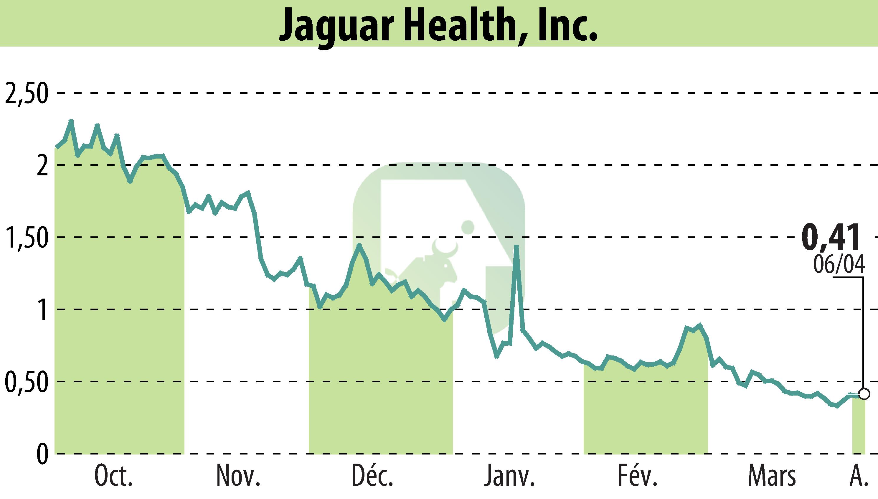 Stock price chart of Jaguar Health, Inc. (EBR:JAGX) showing fluctuations.
