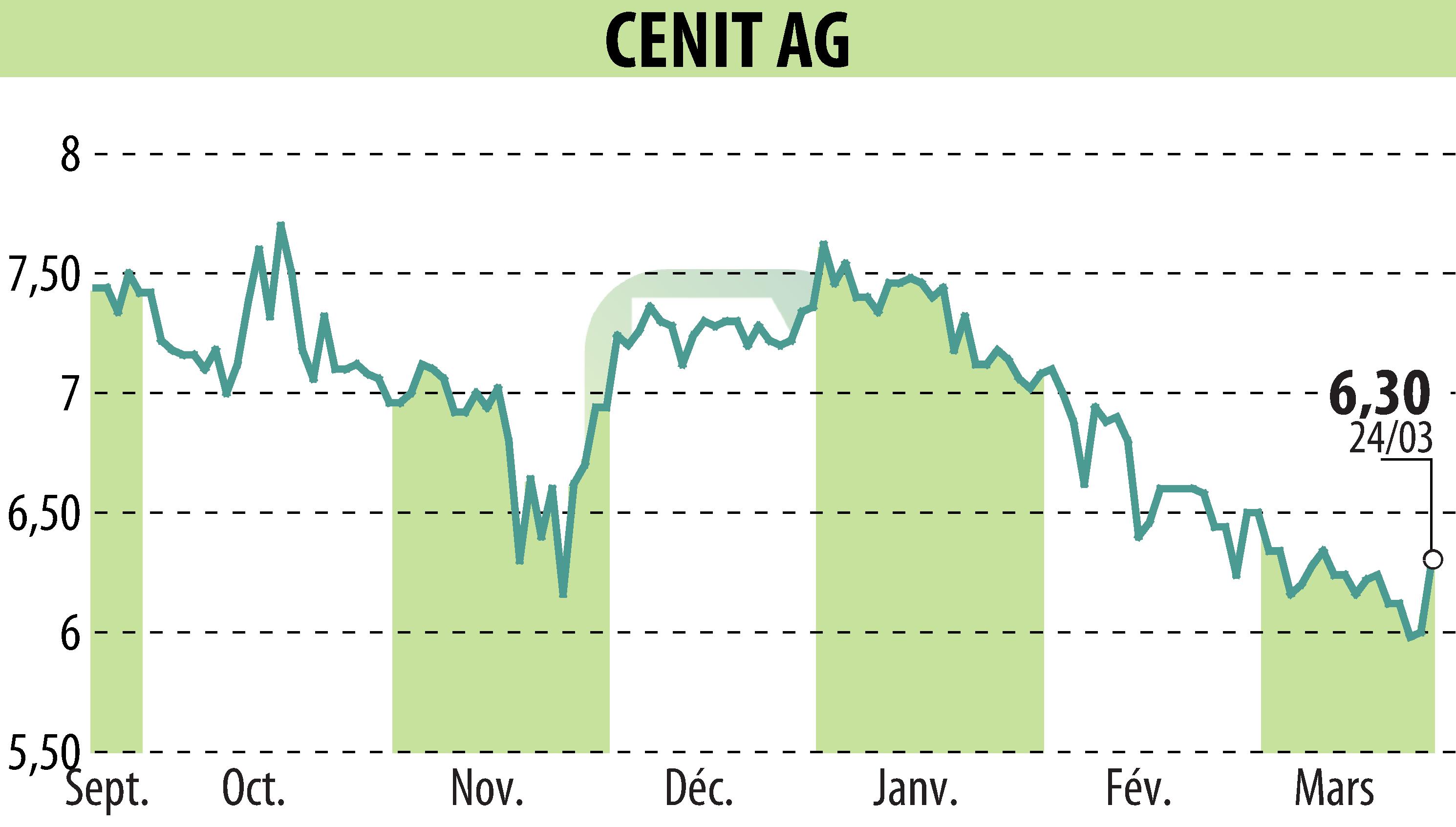 Graphique de l'évolution du cours de l'action CENIT AG (EBR:CSH).