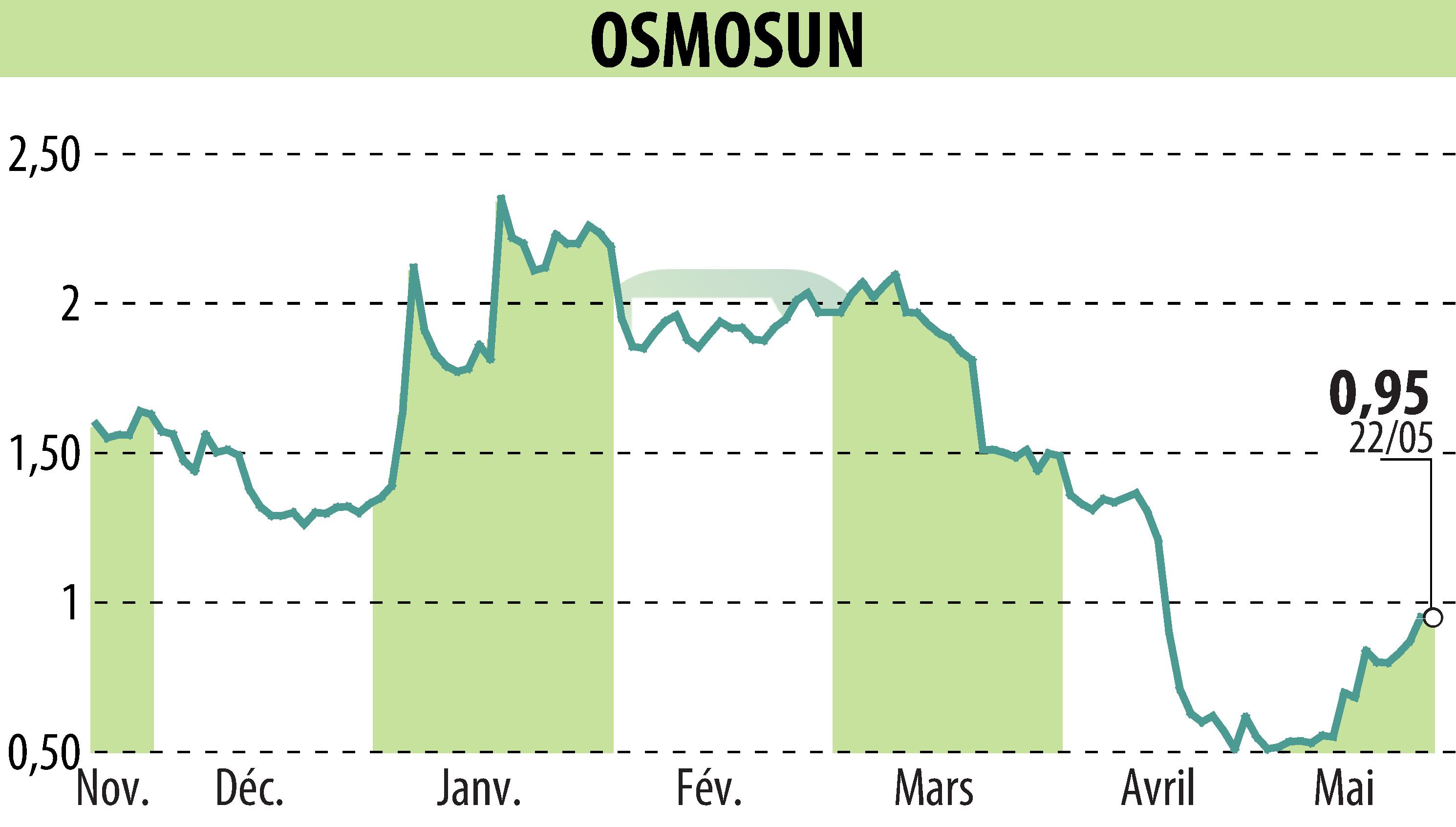 Stock price chart of OSMOSUN (EPA:ALWTR) showing fluctuations.