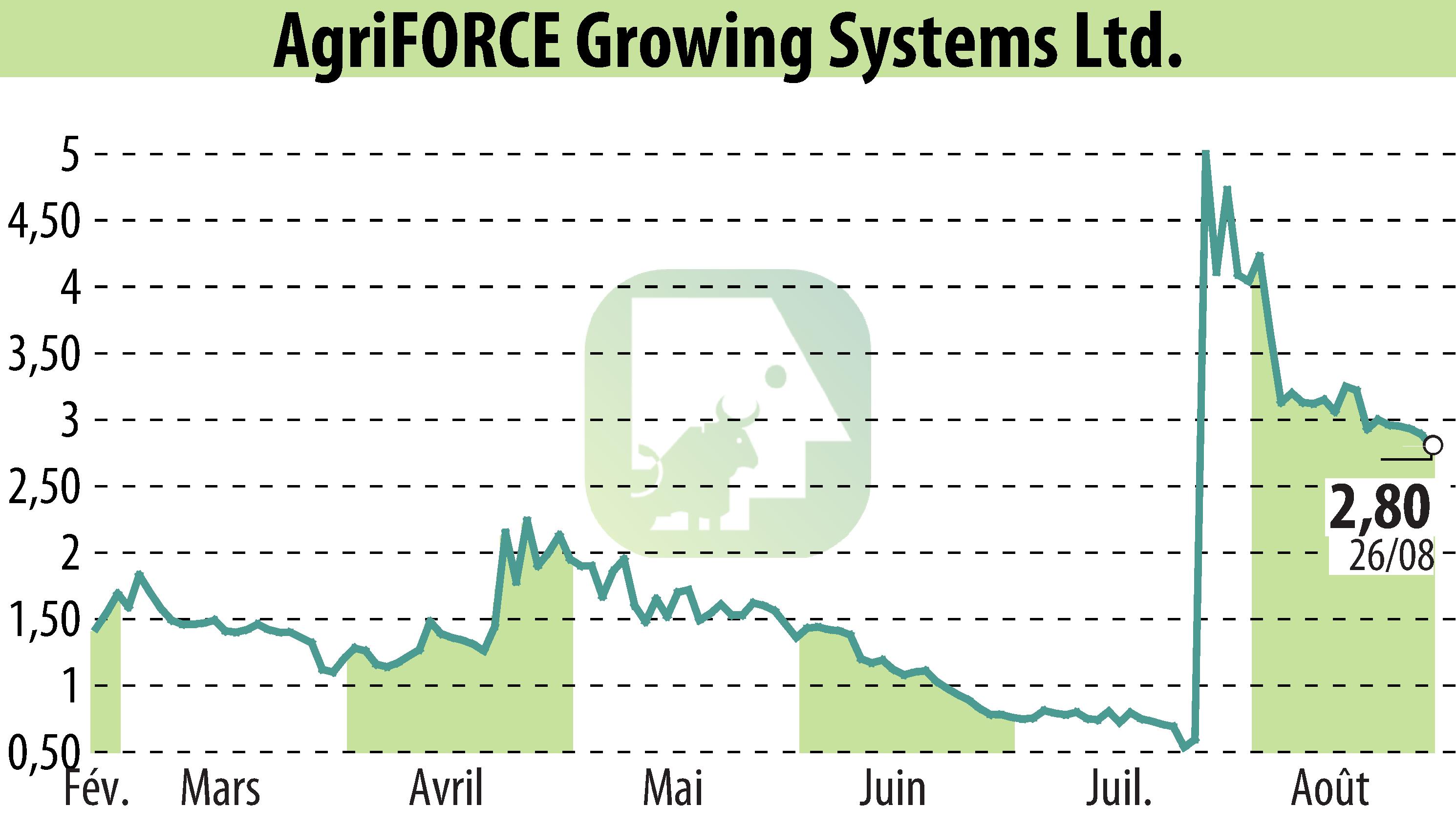Graphique de l'évolution du cours de l'action AgriFORCE Growing Systems (EBR:AGRI).