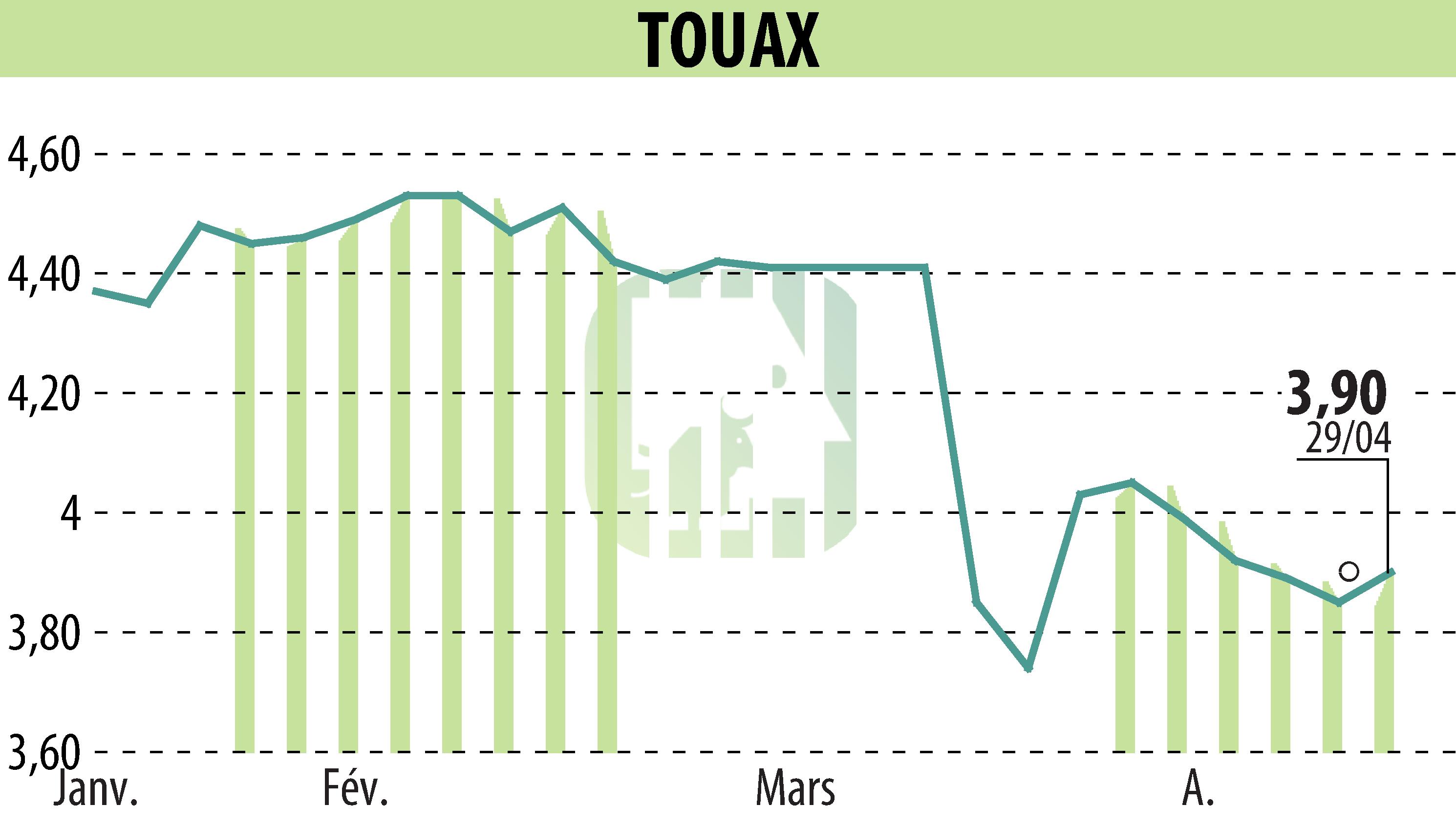 Graphique de l'évolution du cours de l'action TOUAX (EPA:TOUP).