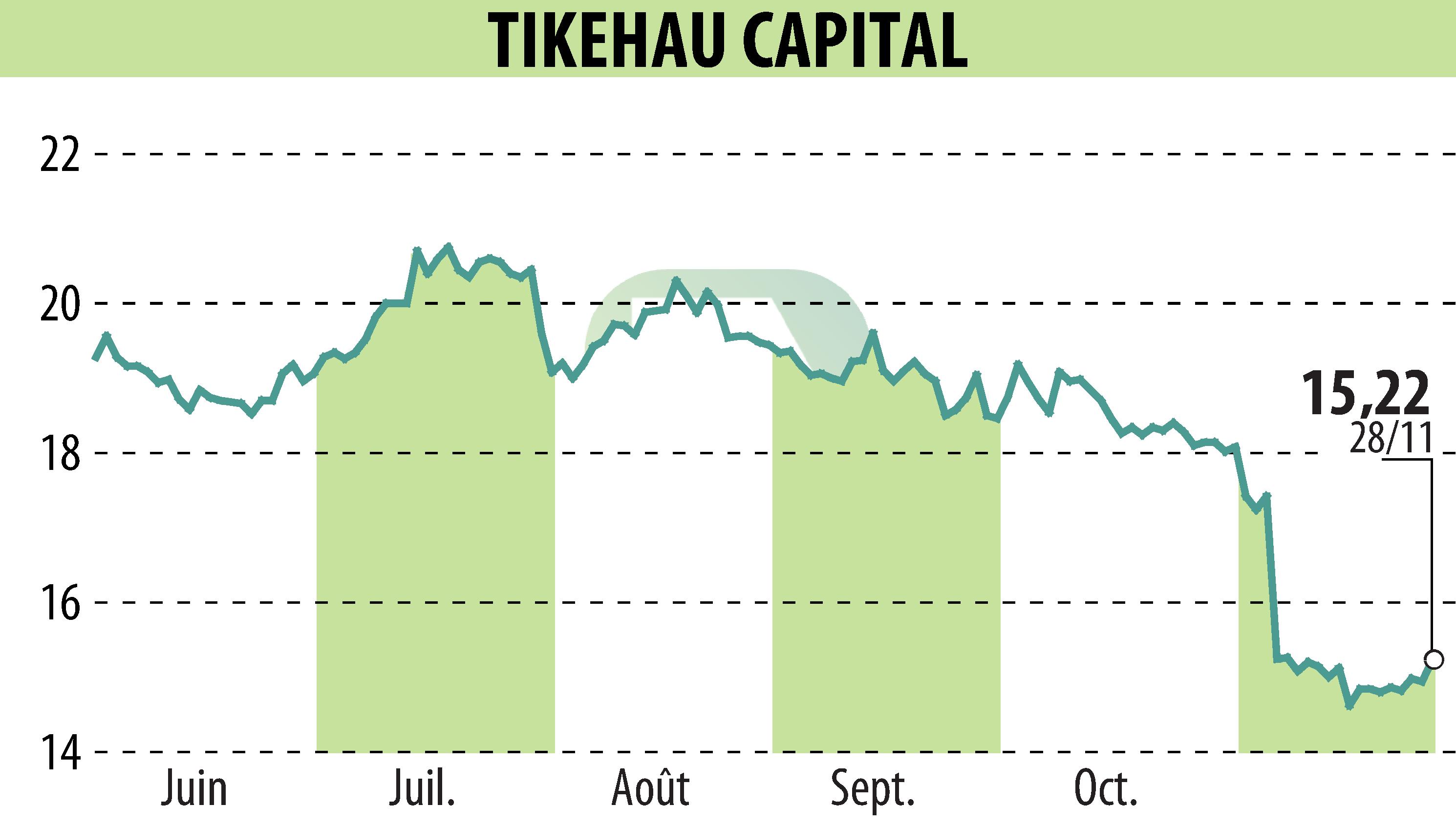 Stock price chart of TIKEHAU CAPITAL (EPA:TKO) showing fluctuations.