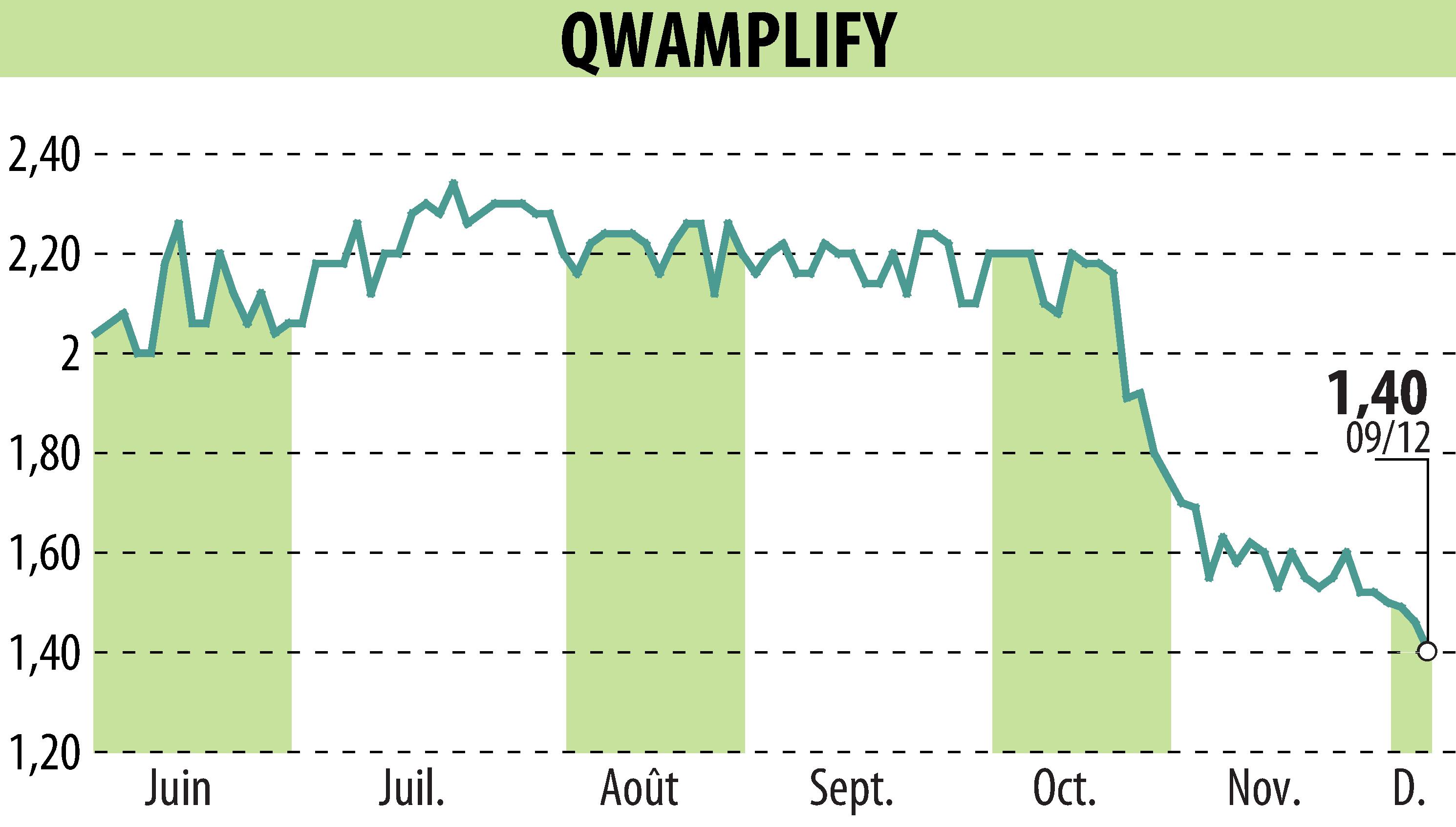 Graphique de l'évolution du cours de l'action QWAMPLIFY (EPA:ALQWA).