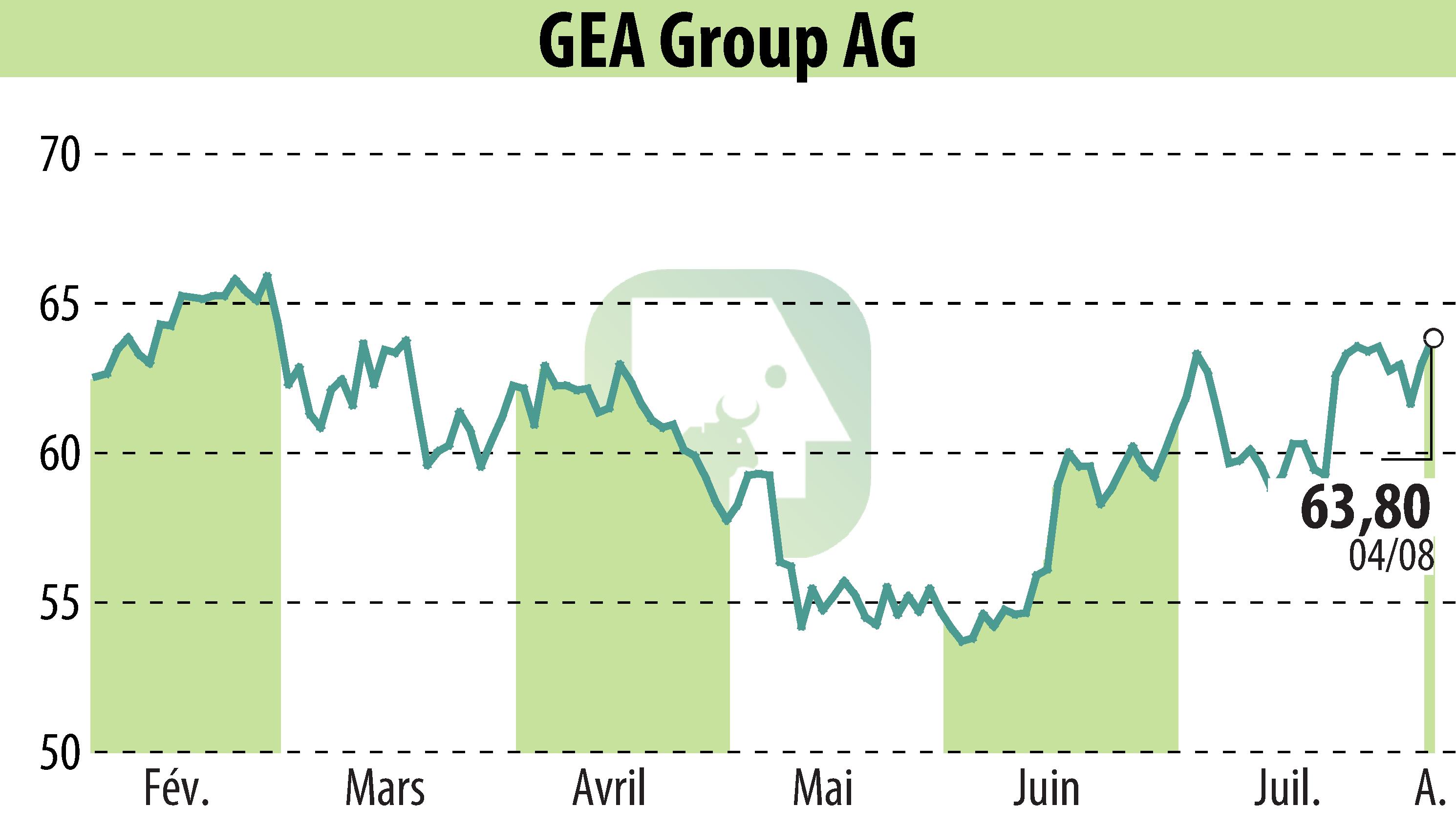 Graphique de l'évolution du cours de l'action GEA Group Aktiengesellschaft (EBR:G1A).