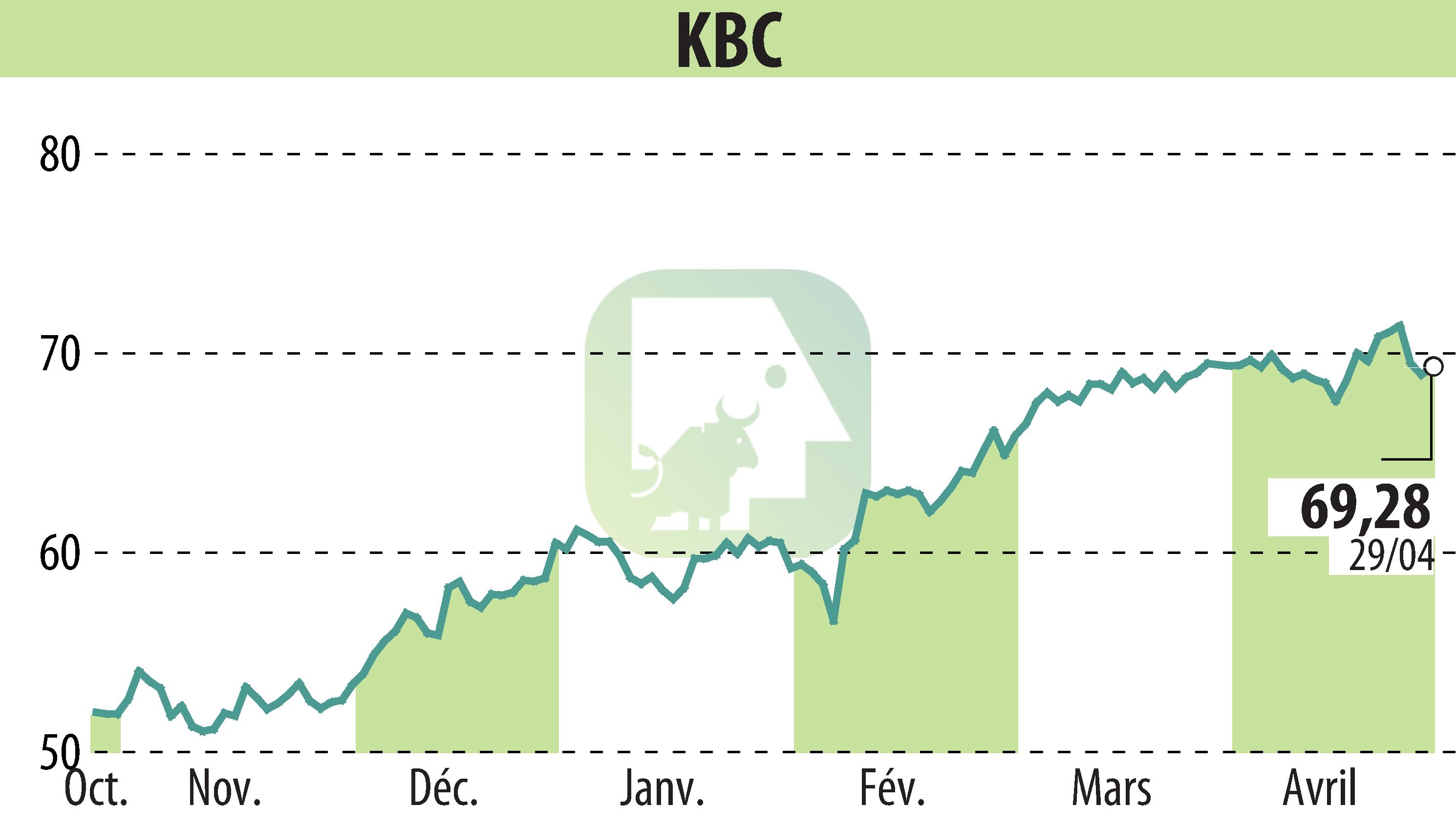 Stock price chart of KBC (EBR:KBC) showing fluctuations.