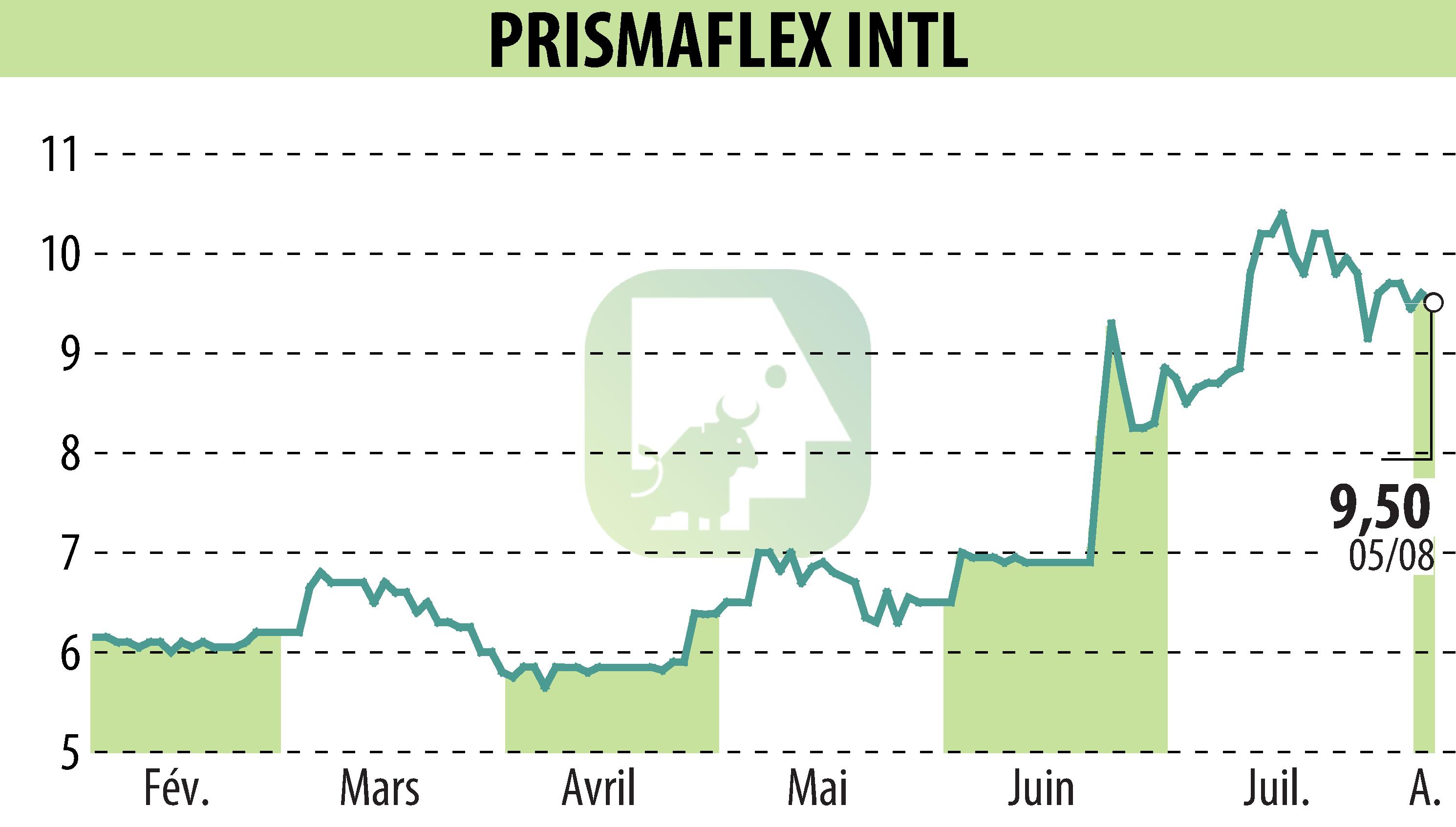 Graphique de l'évolution du cours de l'action PRISMAFLEX (EPA:ALPRI).