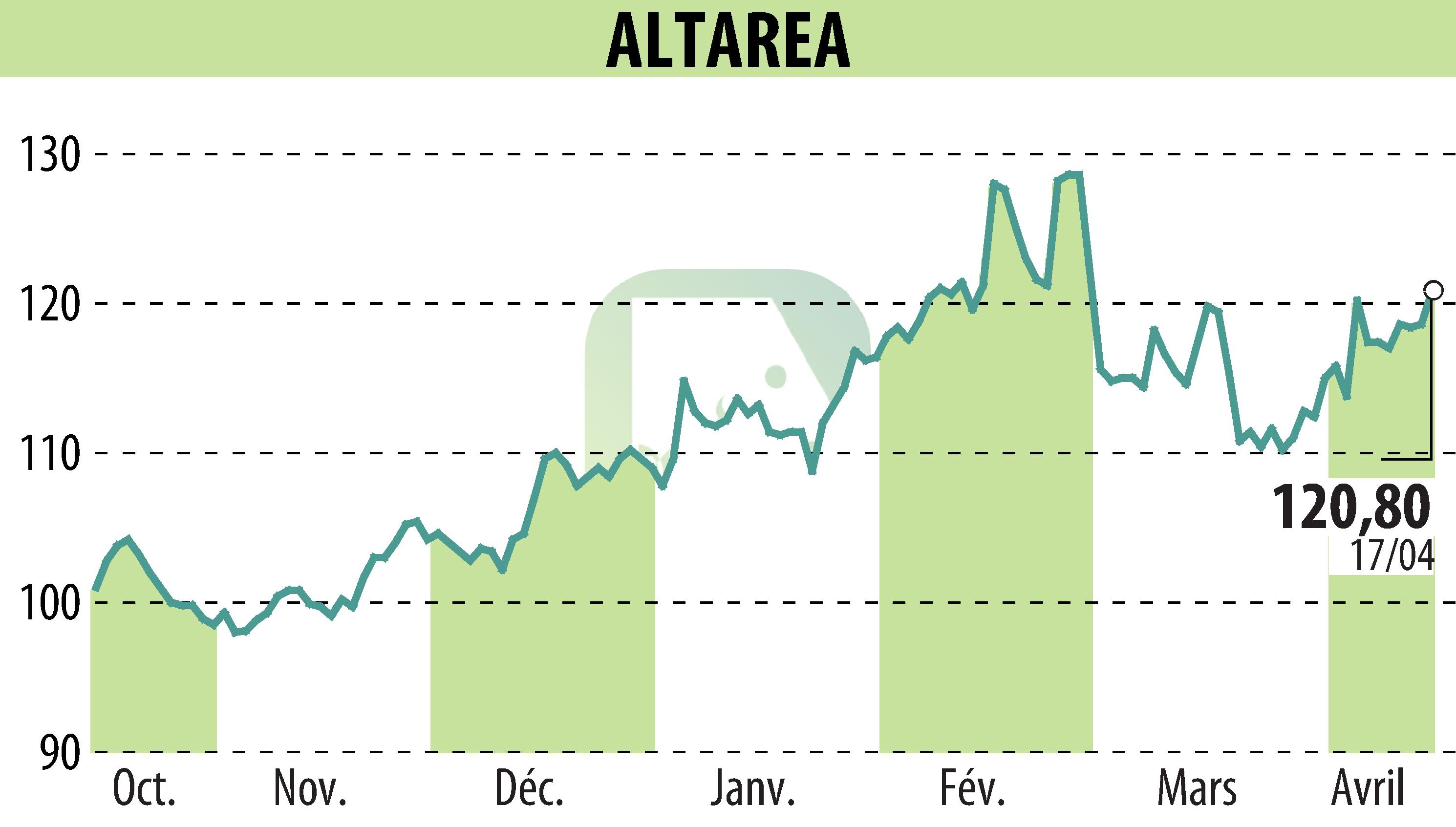 Stock price chart of ALTAREA (EPA:ALTA) showing fluctuations.