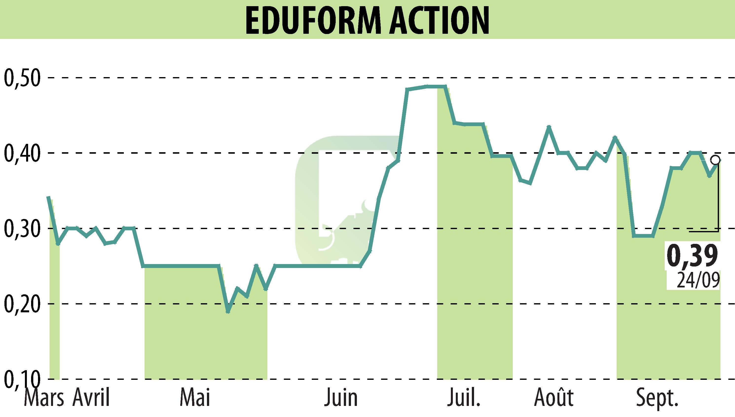 Graphique de l'évolution du cours de l'action Eduform Action (EPA:MLEFA).