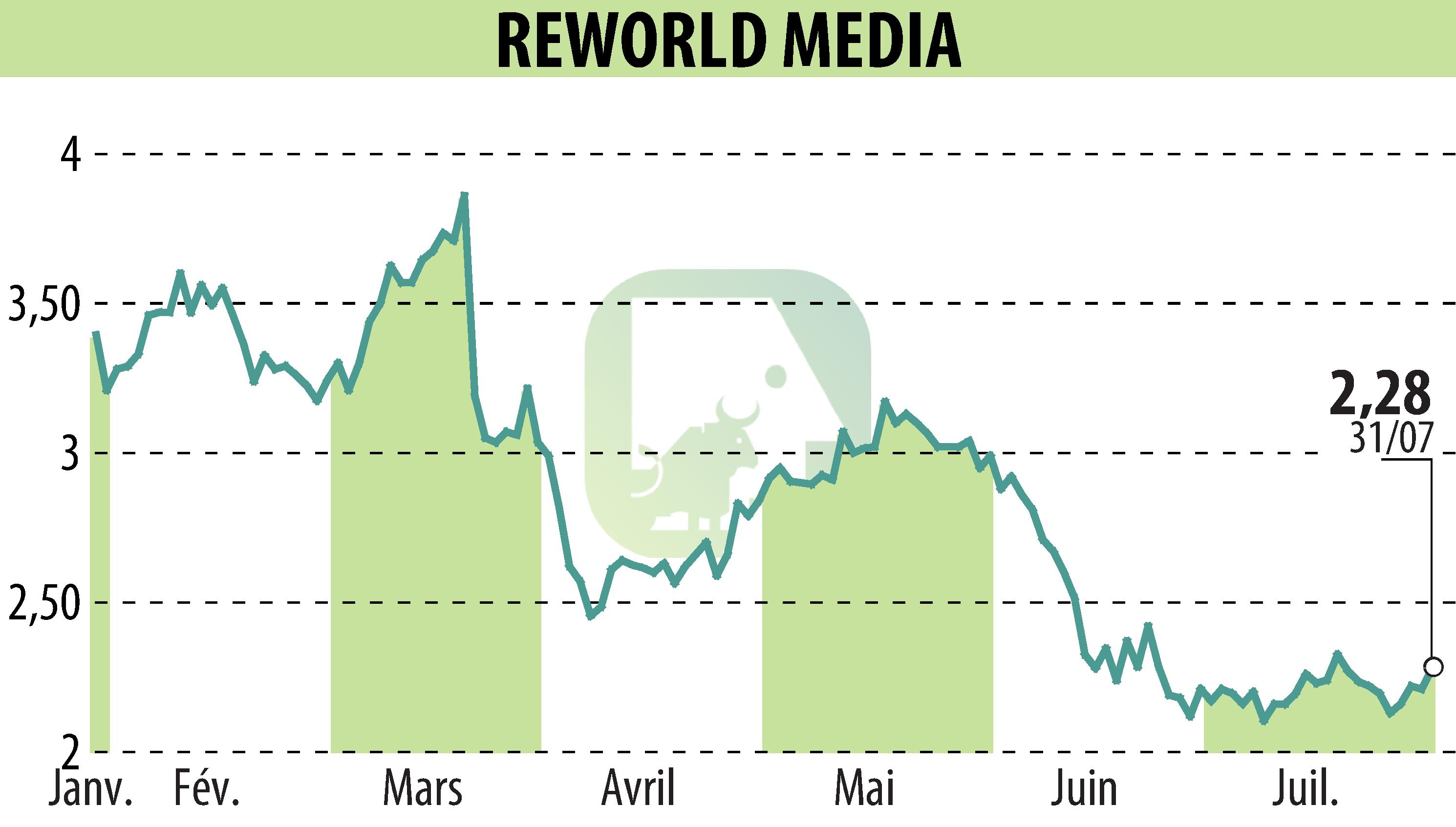 Stock price chart of REWORLD MEDIA (EPA:ALREW) showing fluctuations.