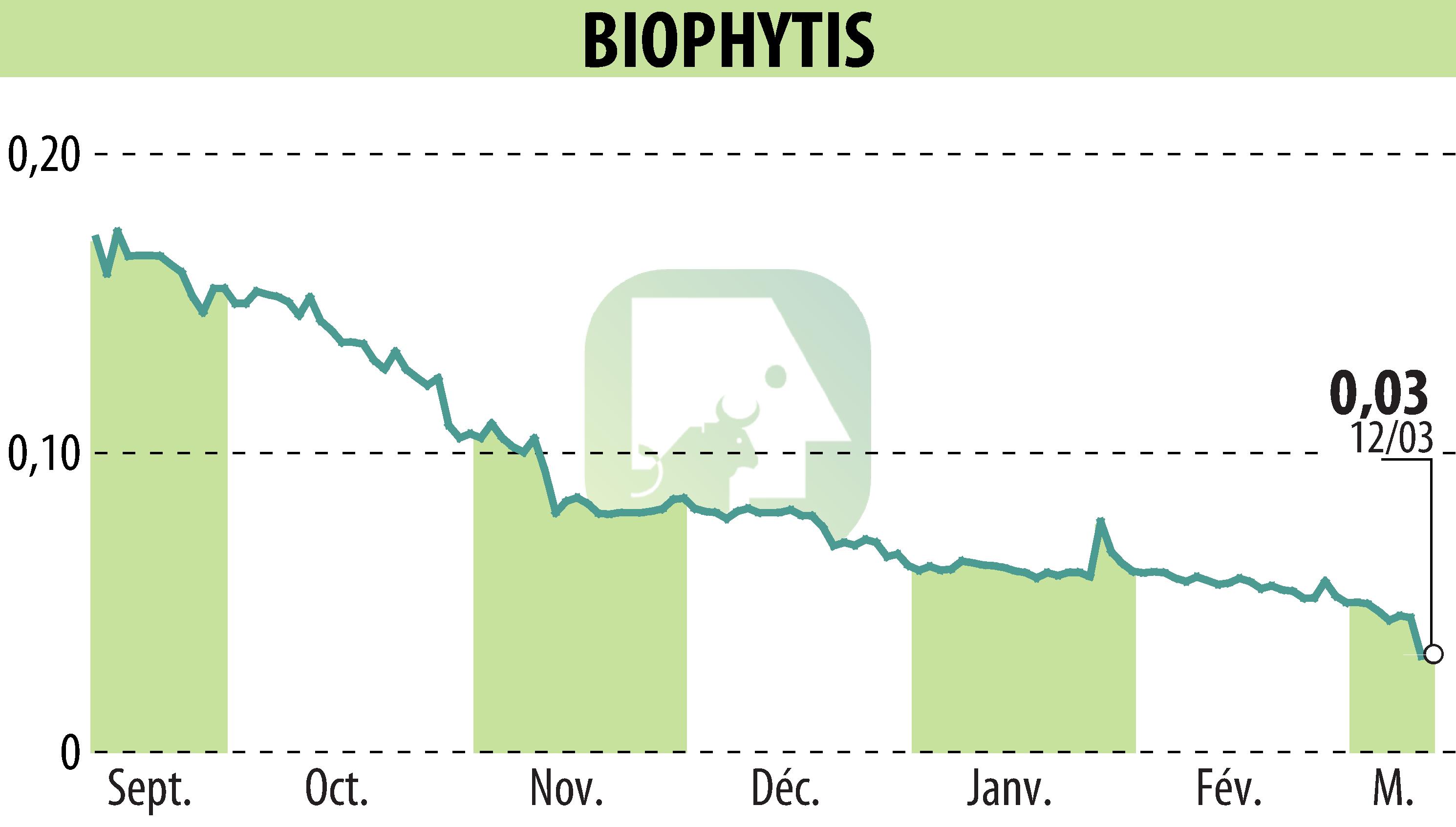 Stock price chart of Biophytis (EPA:ALBPS) showing fluctuations.
