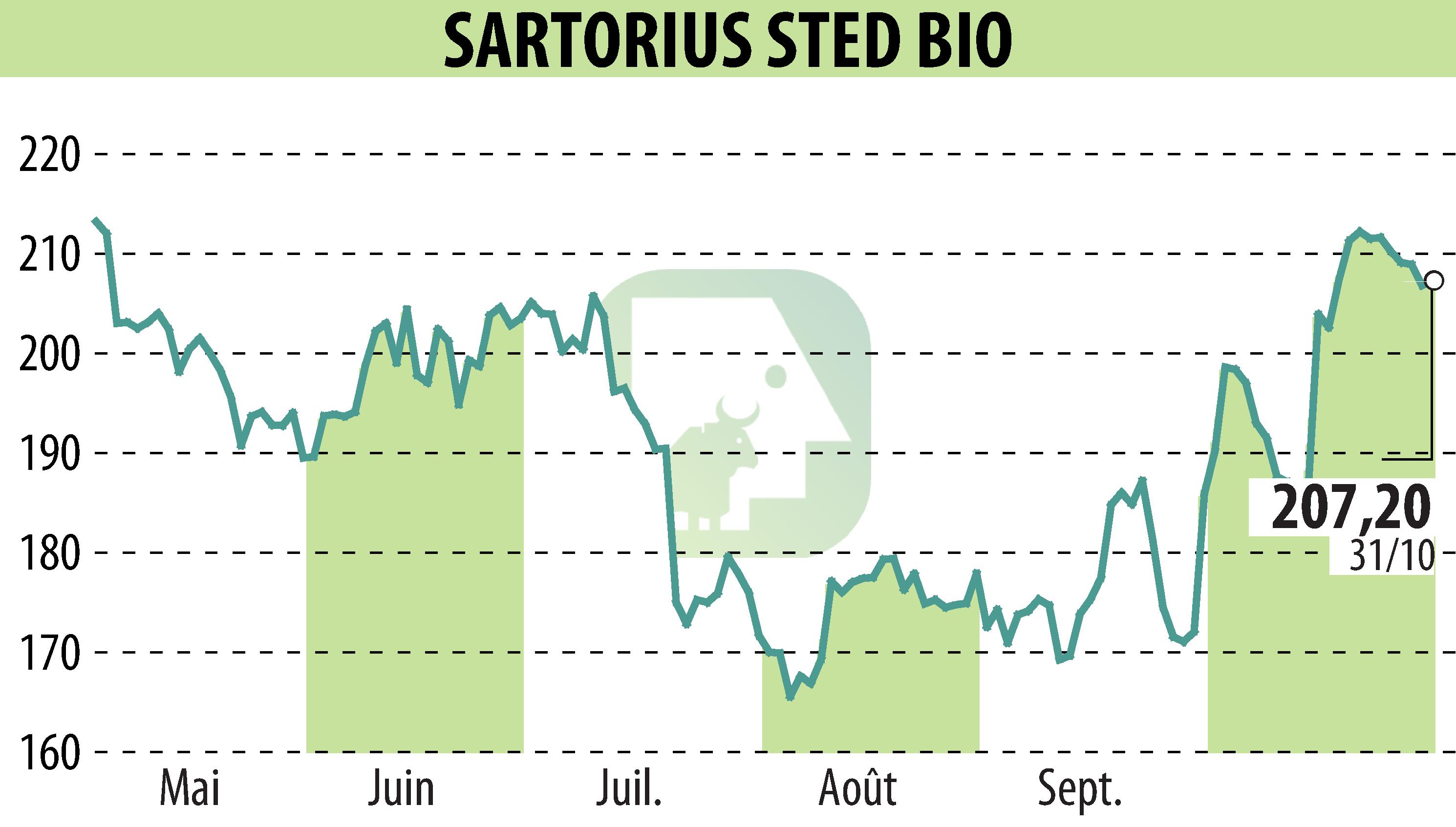 Graphique de l'évolution du cours de l'action SARTORIUS STED BIO (EPA:DIM).