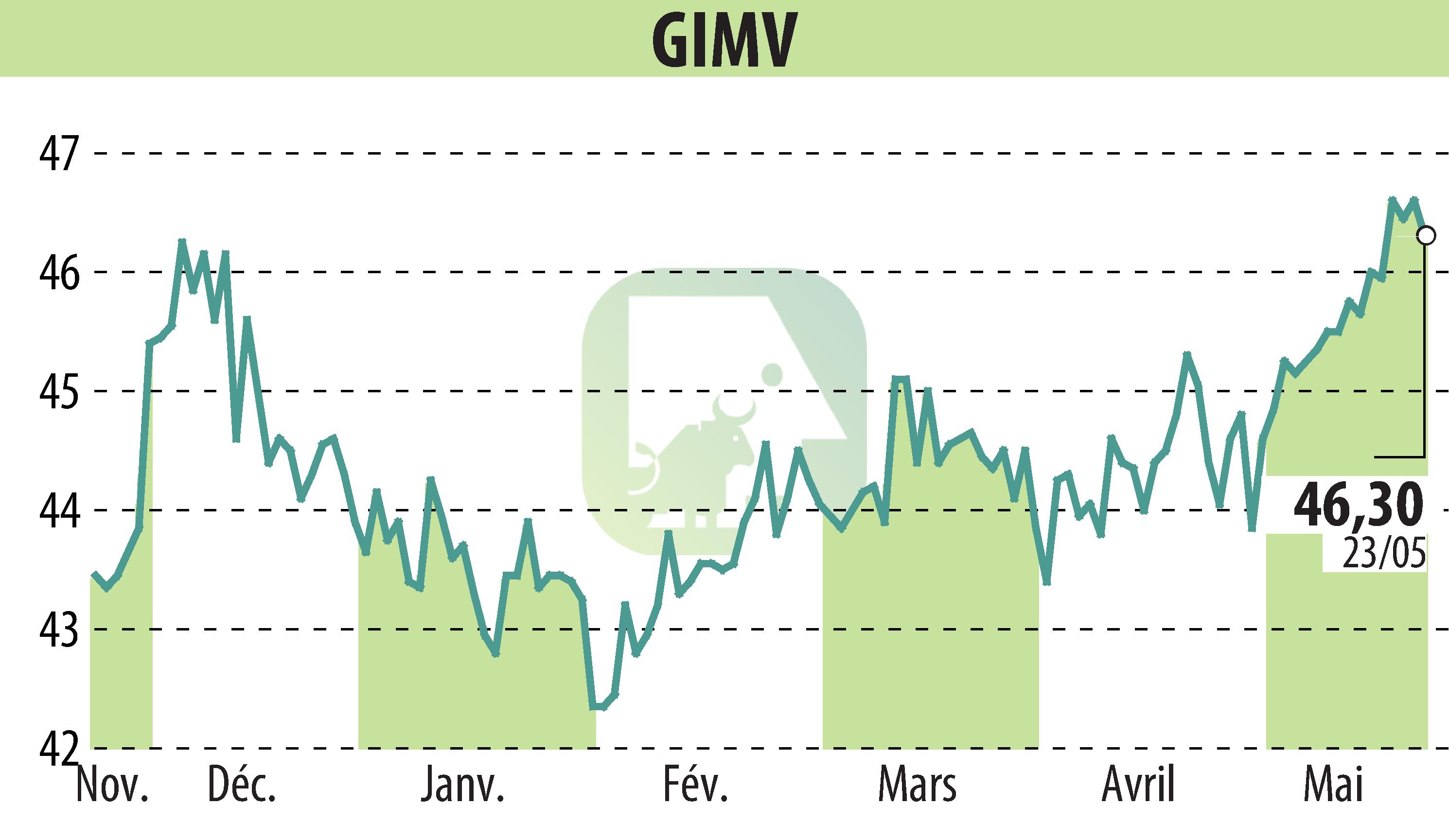 Stock price chart of Gimv (EBR:GIMB) showing fluctuations.