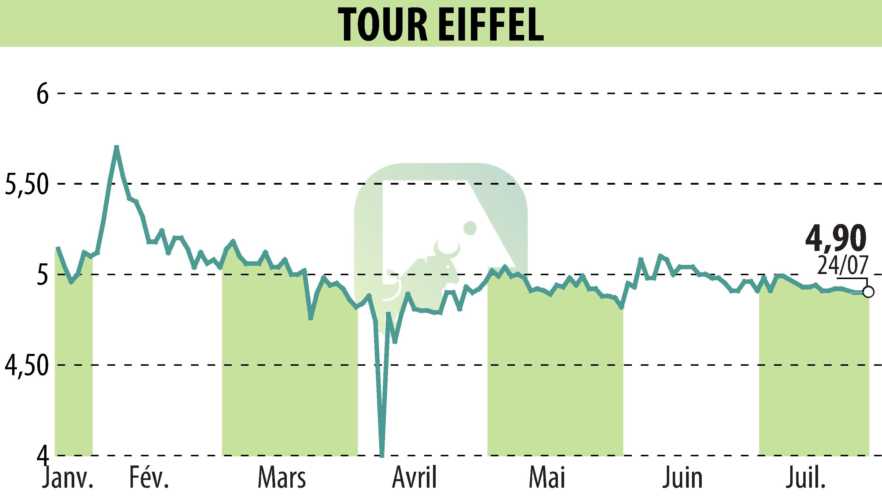Stock price chart of TOUR EIFFEL (EPA:EIFF) showing fluctuations.