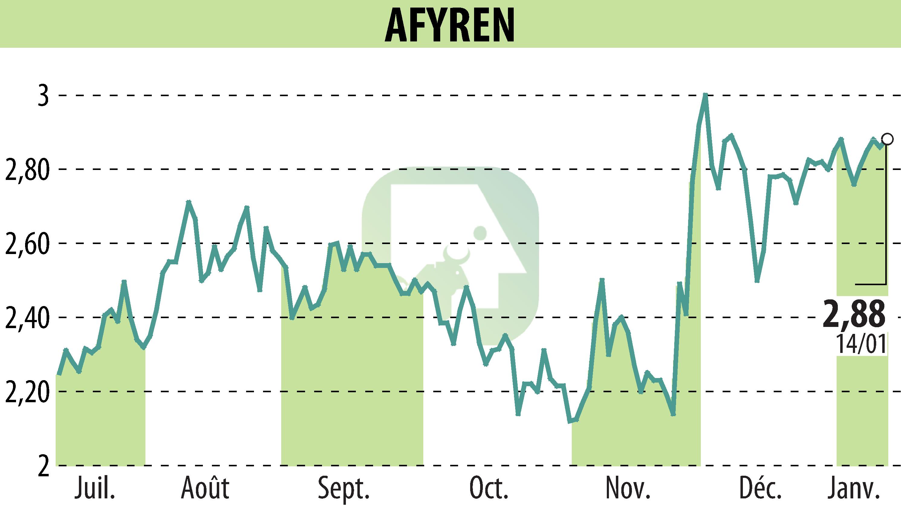 Stock price chart of AFYREN (EPA:ALAFY) showing fluctuations.
