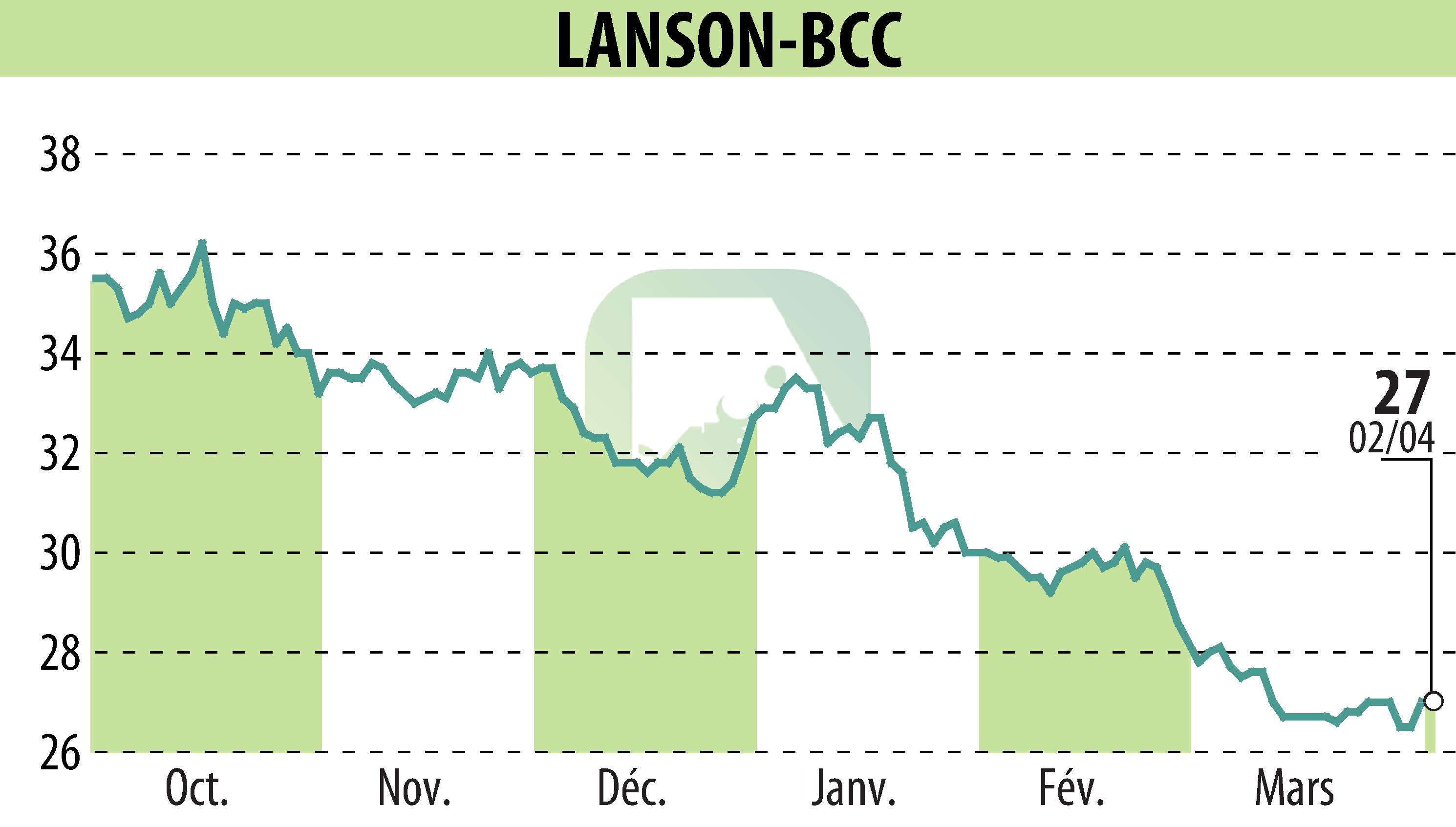 Stock price chart of LANSON-BCC (EPA:ALLAN) showing fluctuations.