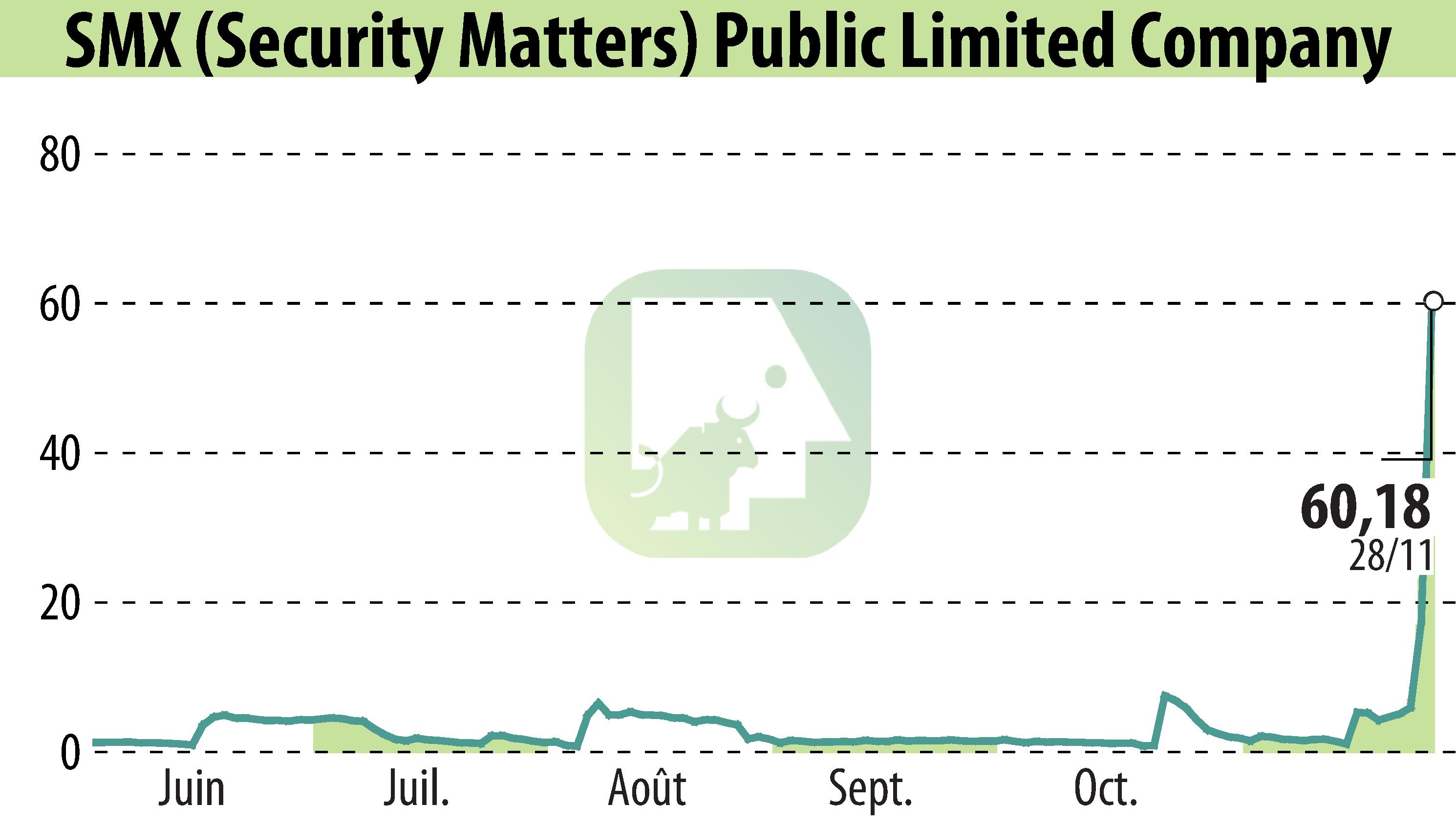 Graphique de l'évolution du cours de l'action SMX Ltd. (EBR:SMX).
