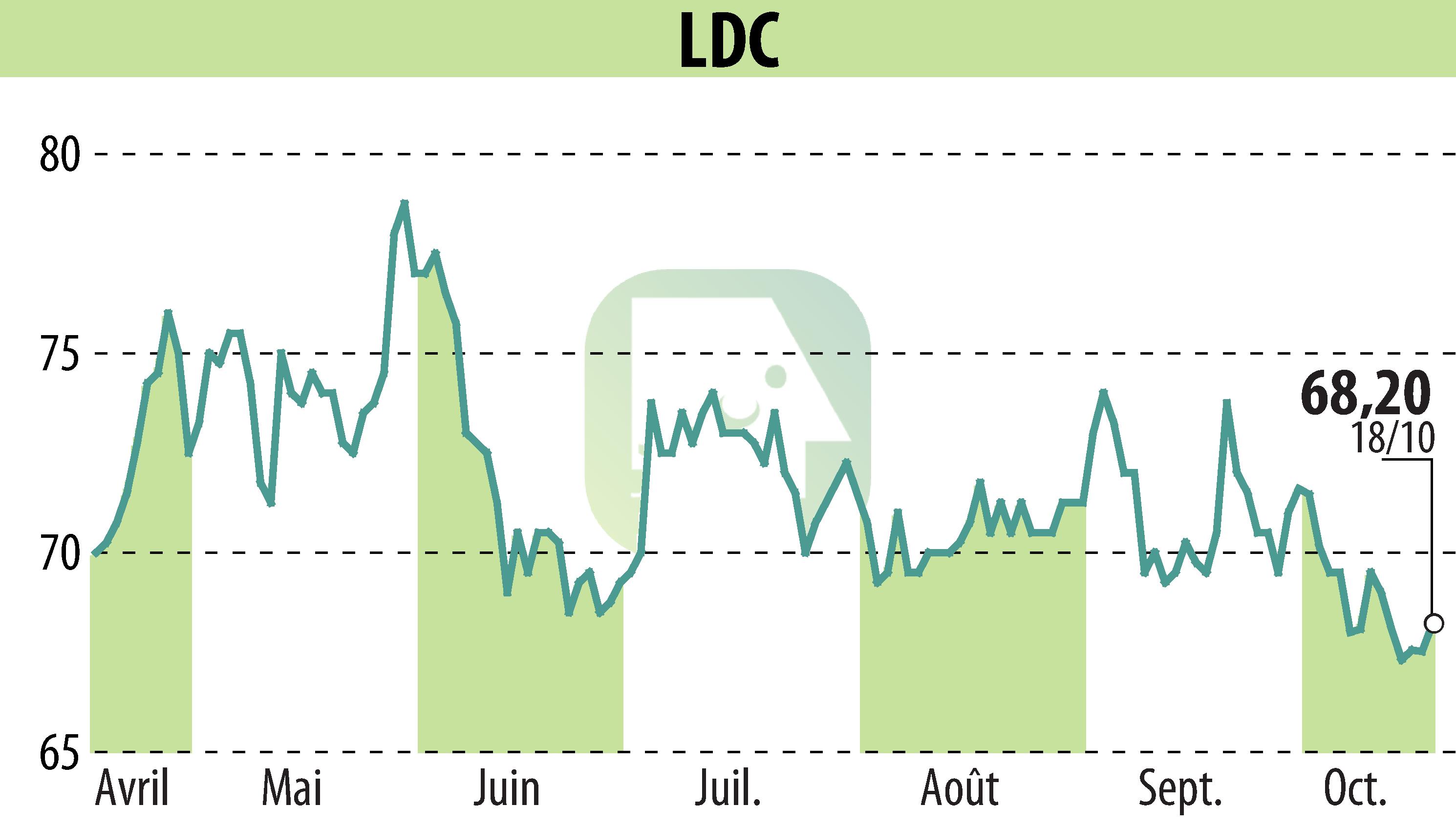 Graphique de l'évolution du cours de l'action LDC (EPA:LOUP).