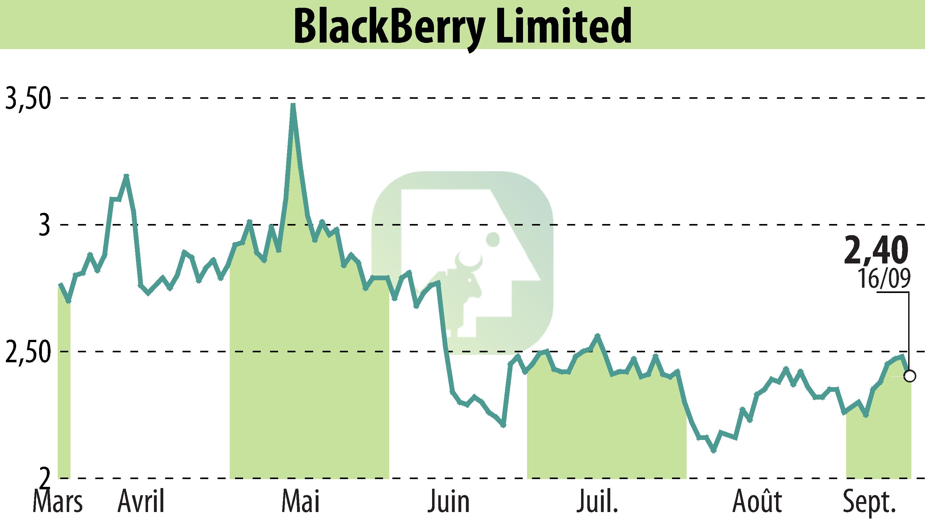 Stock price chart of BlackBerry QNX (EBR:BB) showing fluctuations.