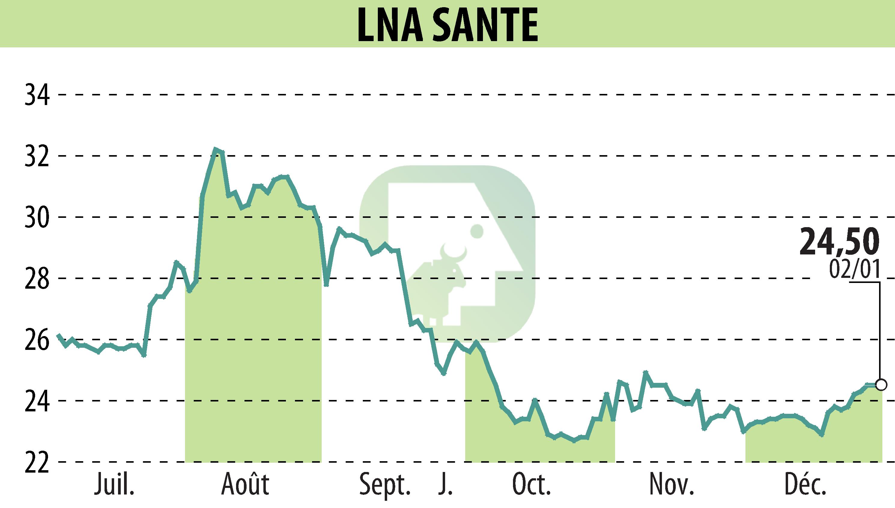 Stock price chart of LNA SANTE (EPA:LNA) showing fluctuations.