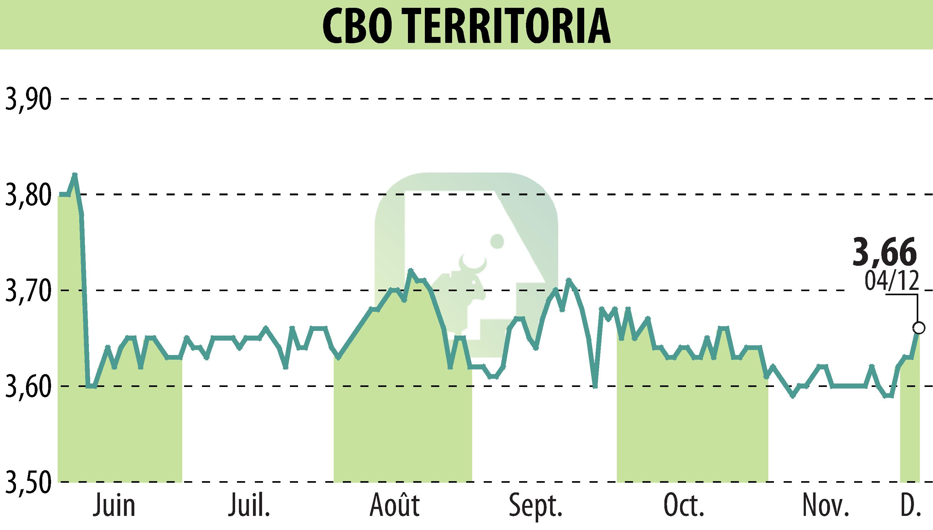 Graphique de l'évolution du cours de l'action CBO TERRITORIA  (EPA:CBOT).