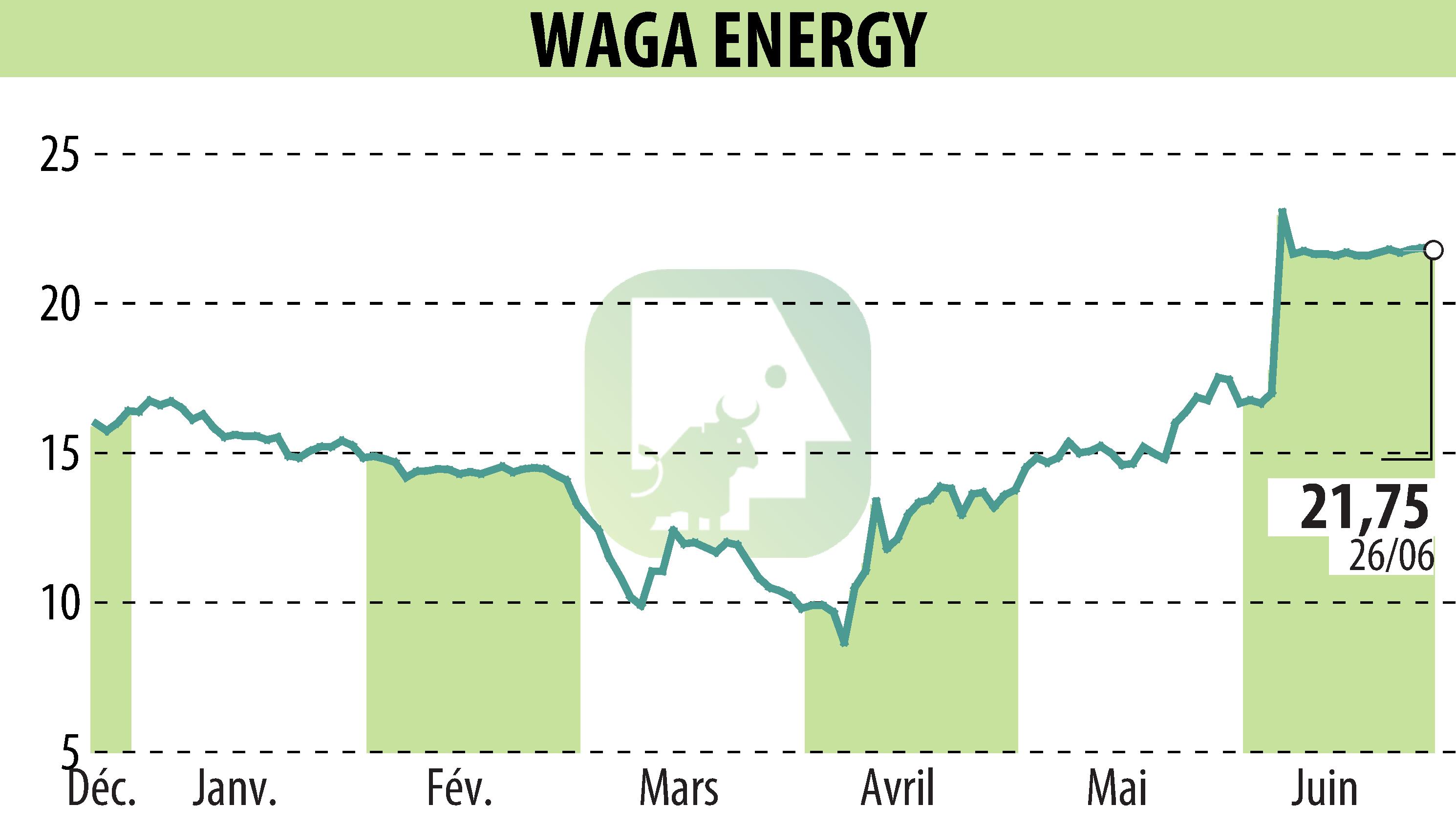 Stock price chart of Waga Energy (EPA:WAGA) showing fluctuations.