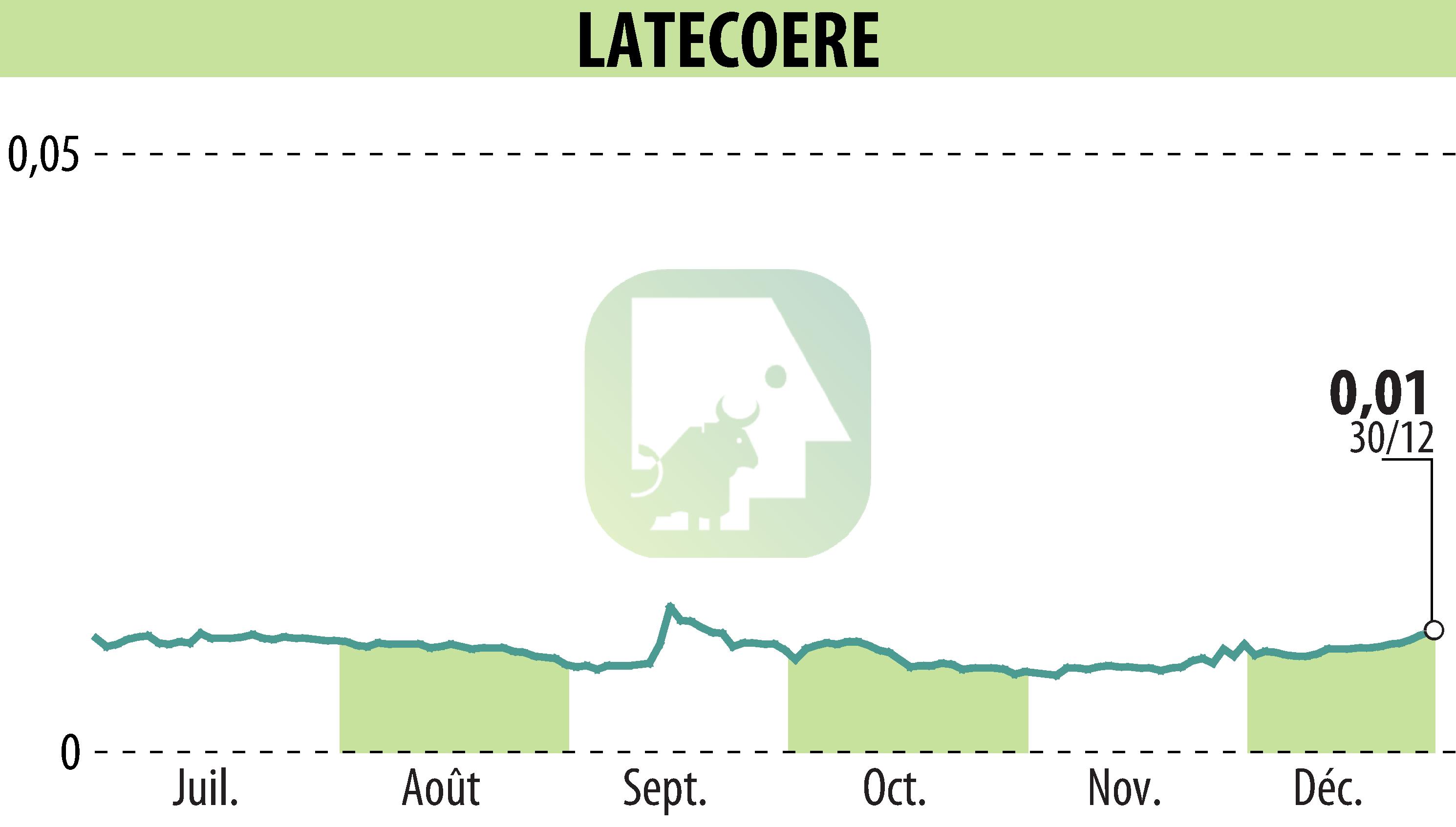 Graphique de l'évolution du cours de l'action LATECOERE (EPA:LAT).