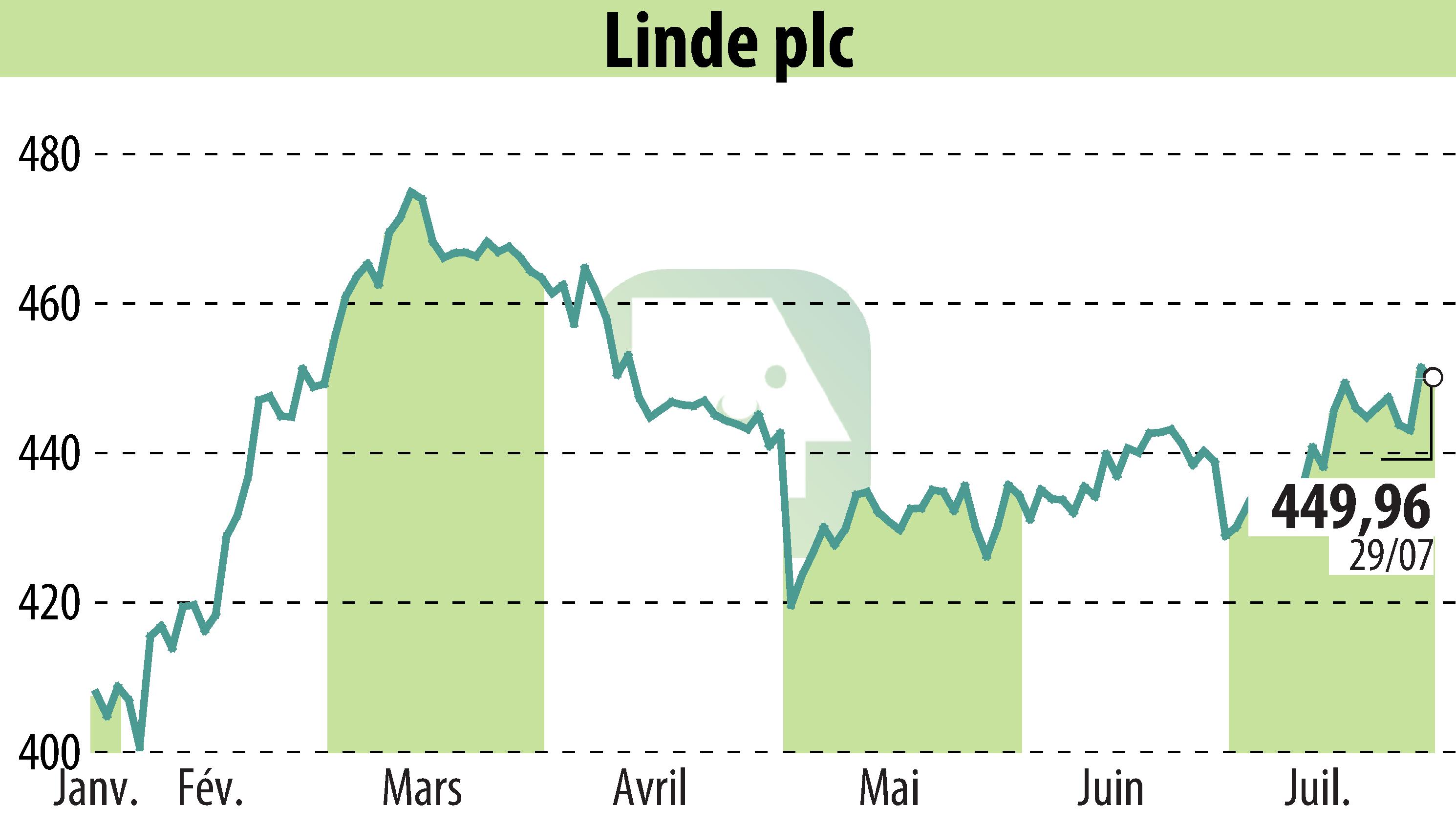 Graphique de l'évolution du cours de l'action Linde Plc (EBR:LIN).