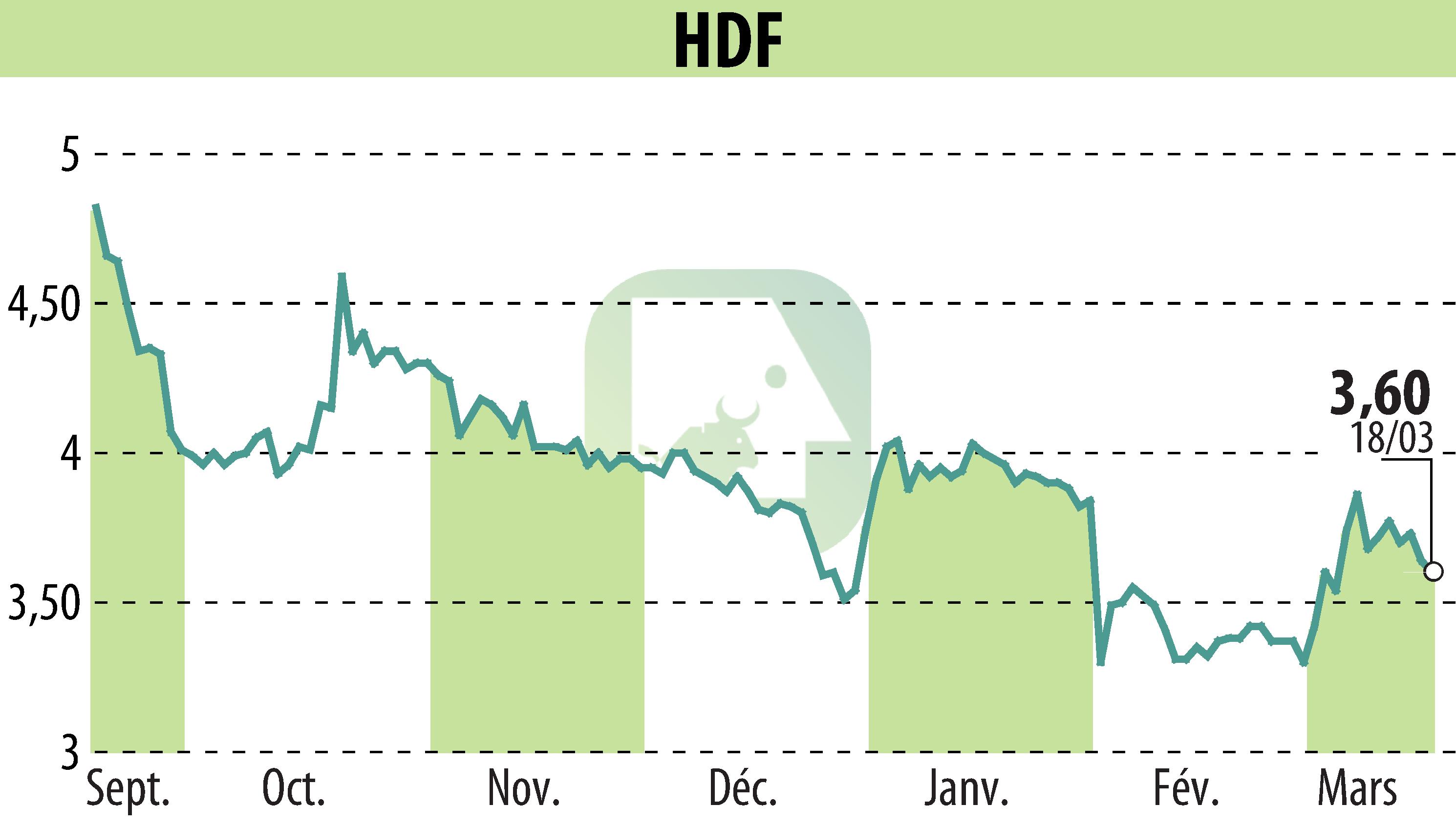 Stock price chart of HDF (EPA:HDF) showing fluctuations.