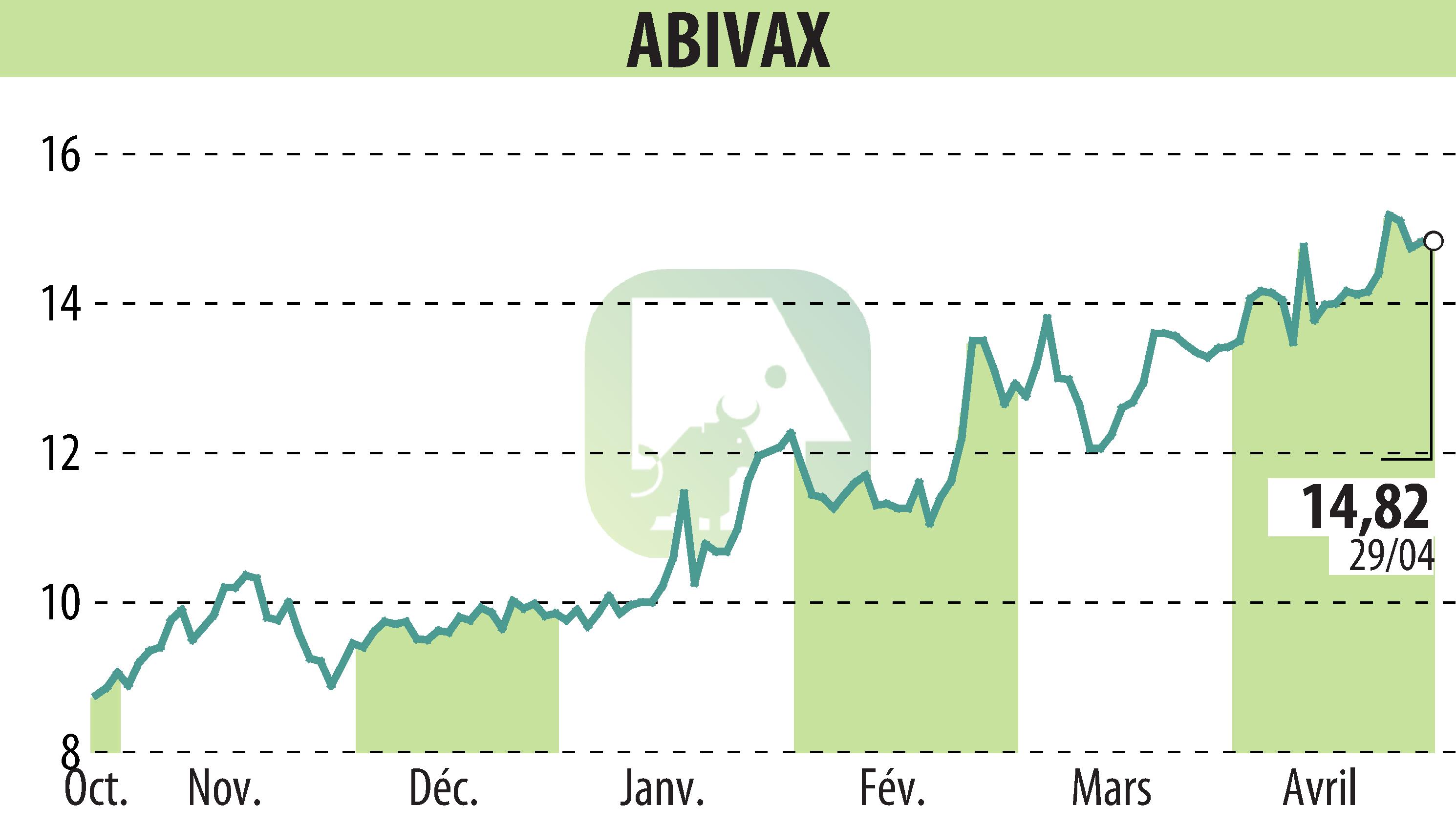 Stock price chart of ABIVAX (EPA:ABVX) showing fluctuations.