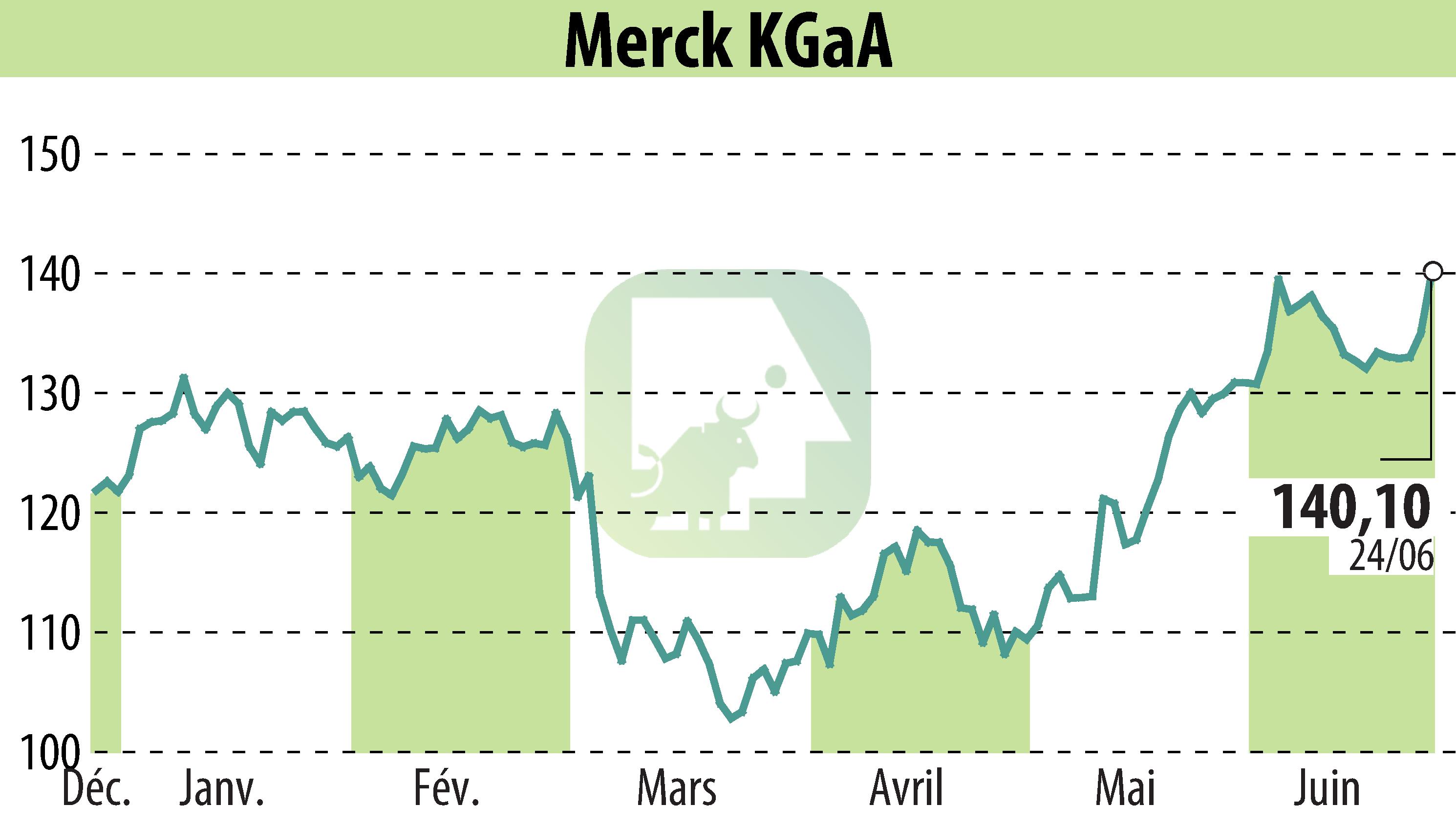 Stock price chart of EMD Electronics (EBR:MRK) showing fluctuations.