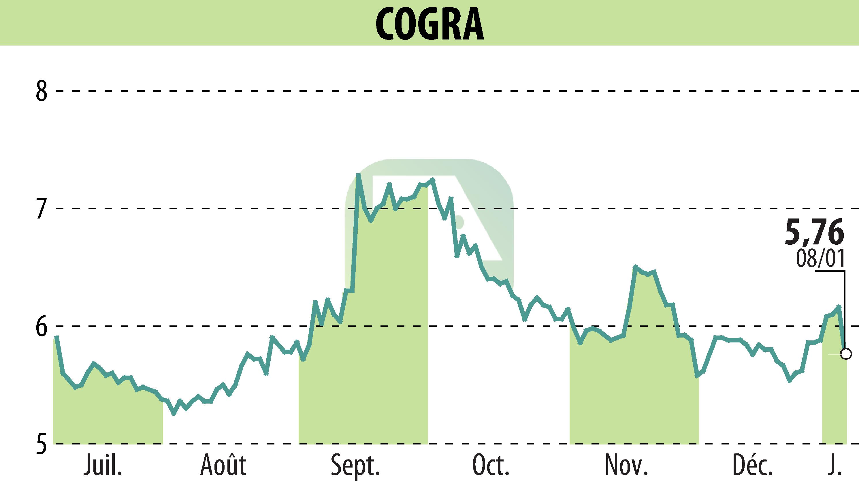 Graphique de l'évolution du cours de l'action COGRA (EPA:ALCOG).