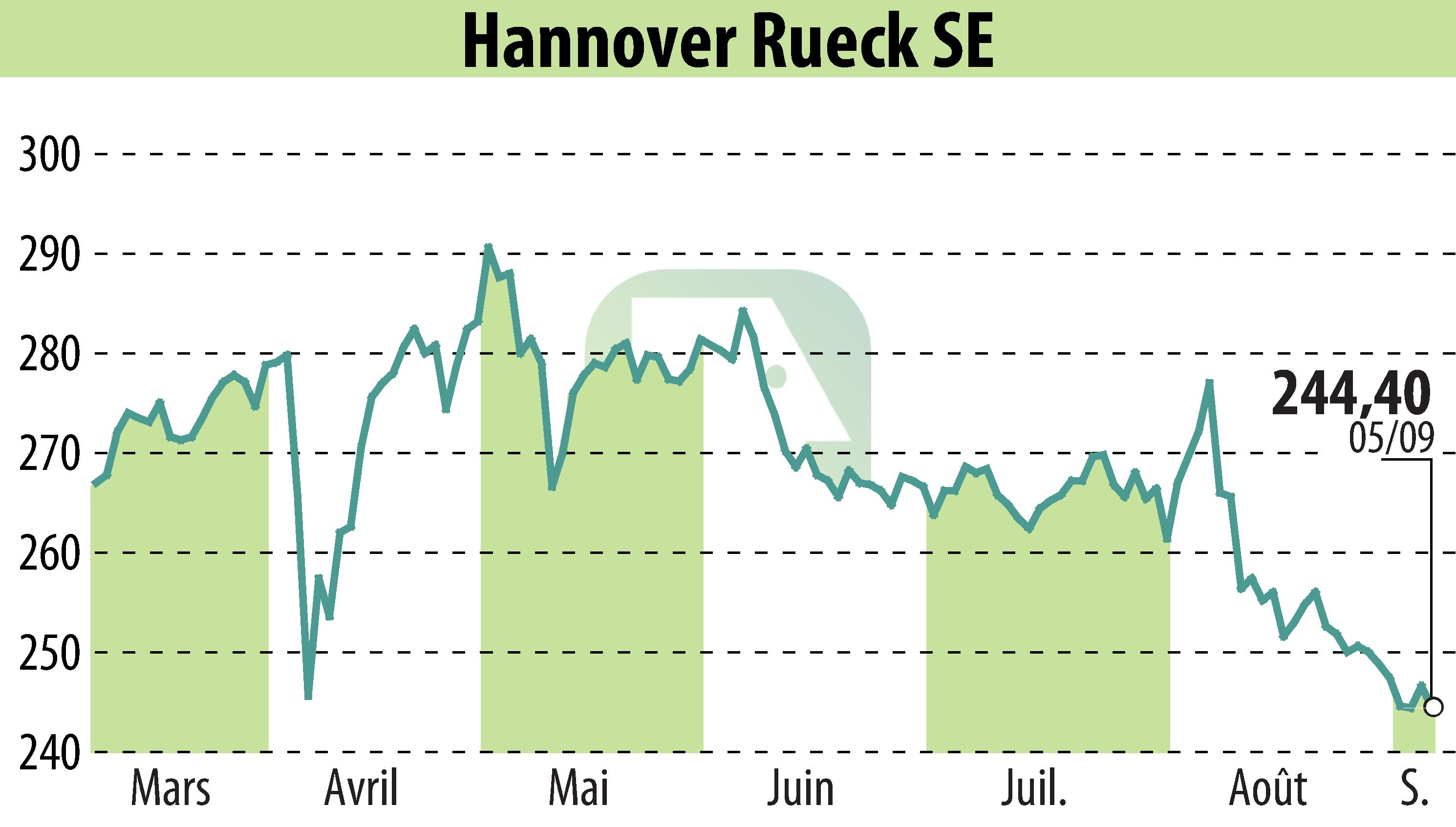 Stock price chart of Hannover Rück SE (EBR:HNR1) showing fluctuations.