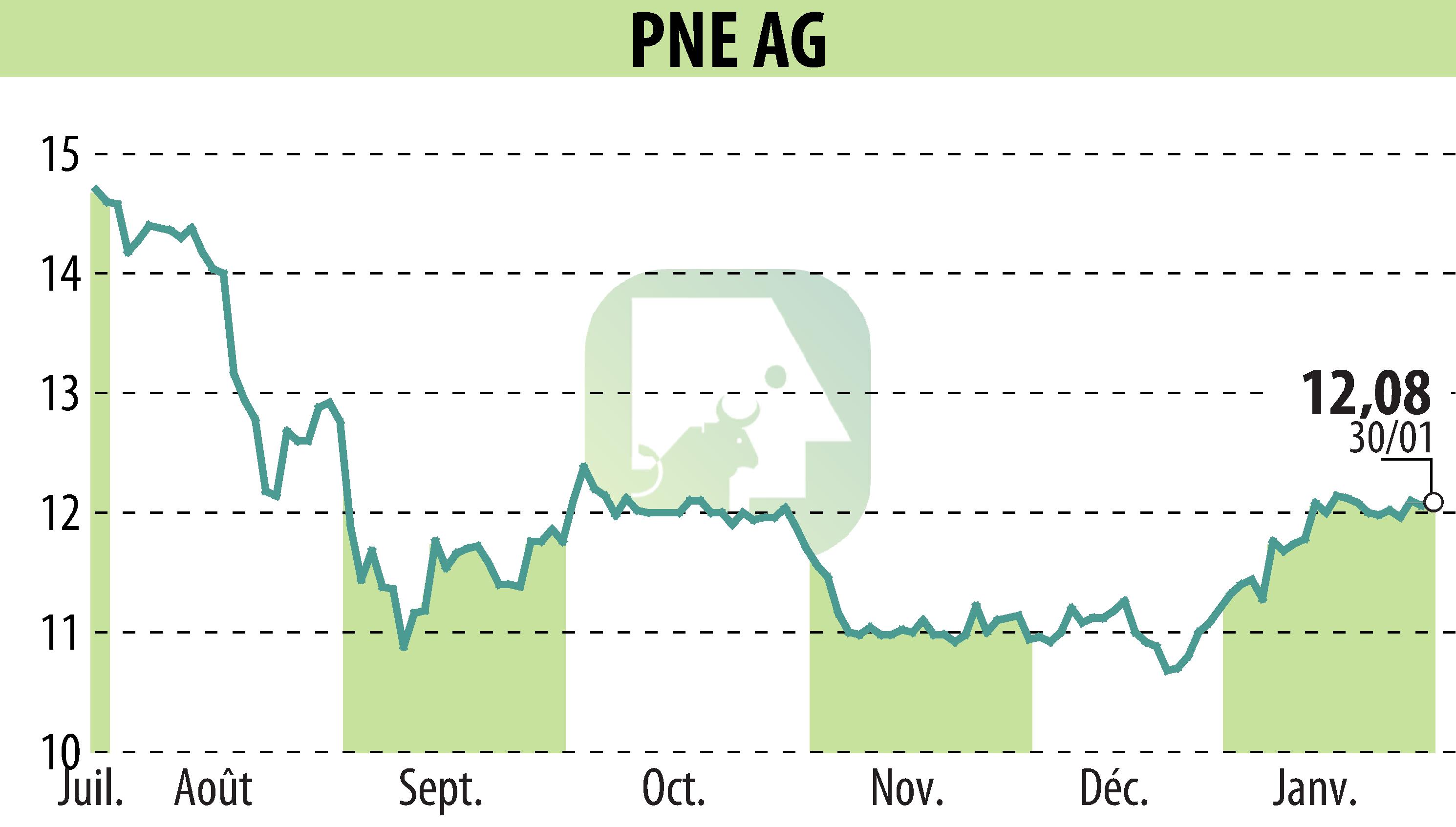 Graphique de l'évolution du cours de l'action PNE WIND AG (EBR:PNE3).