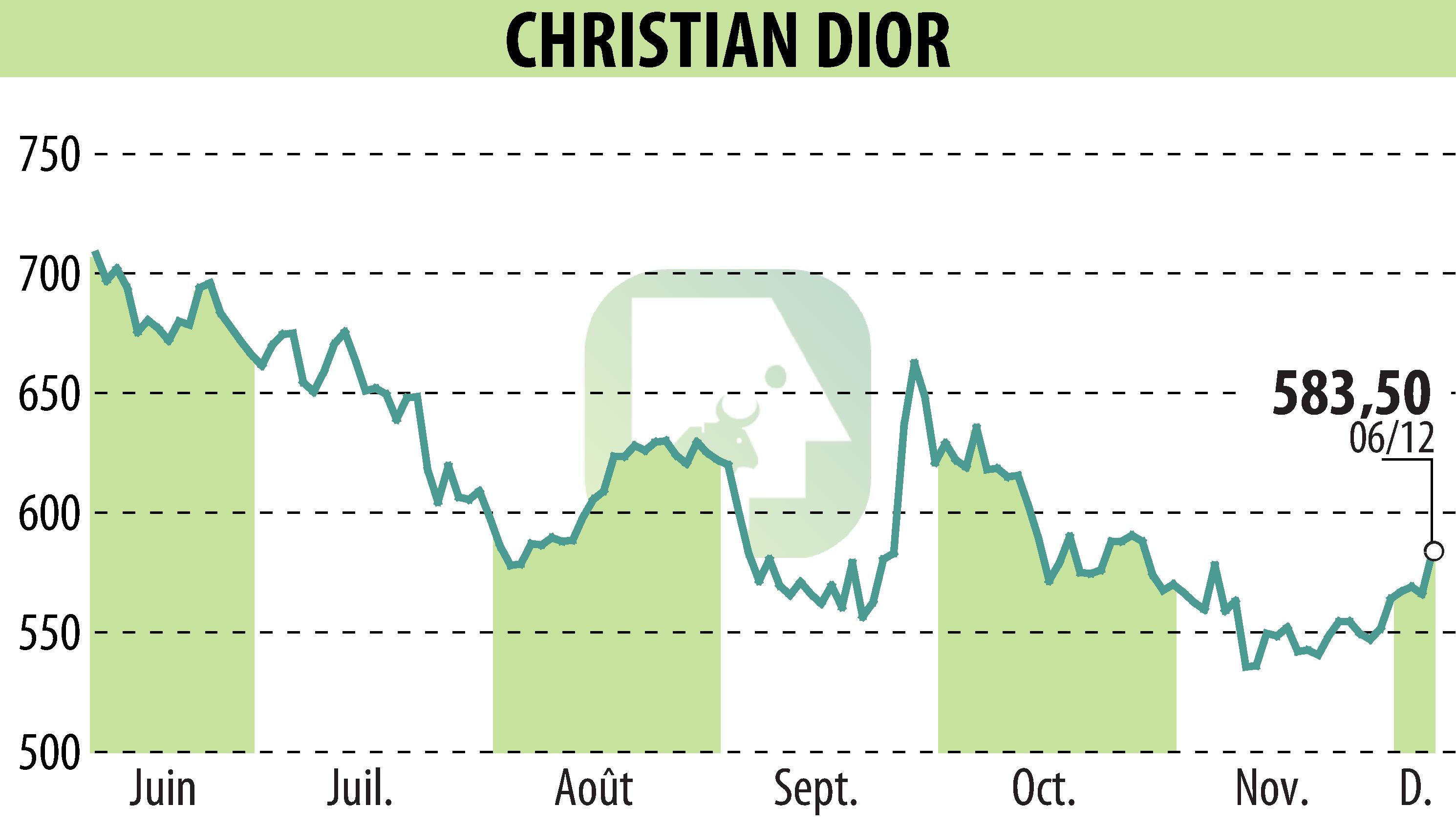 Stock price chart of CHRISTIAN DIOR (EPA:CDI) showing fluctuations.