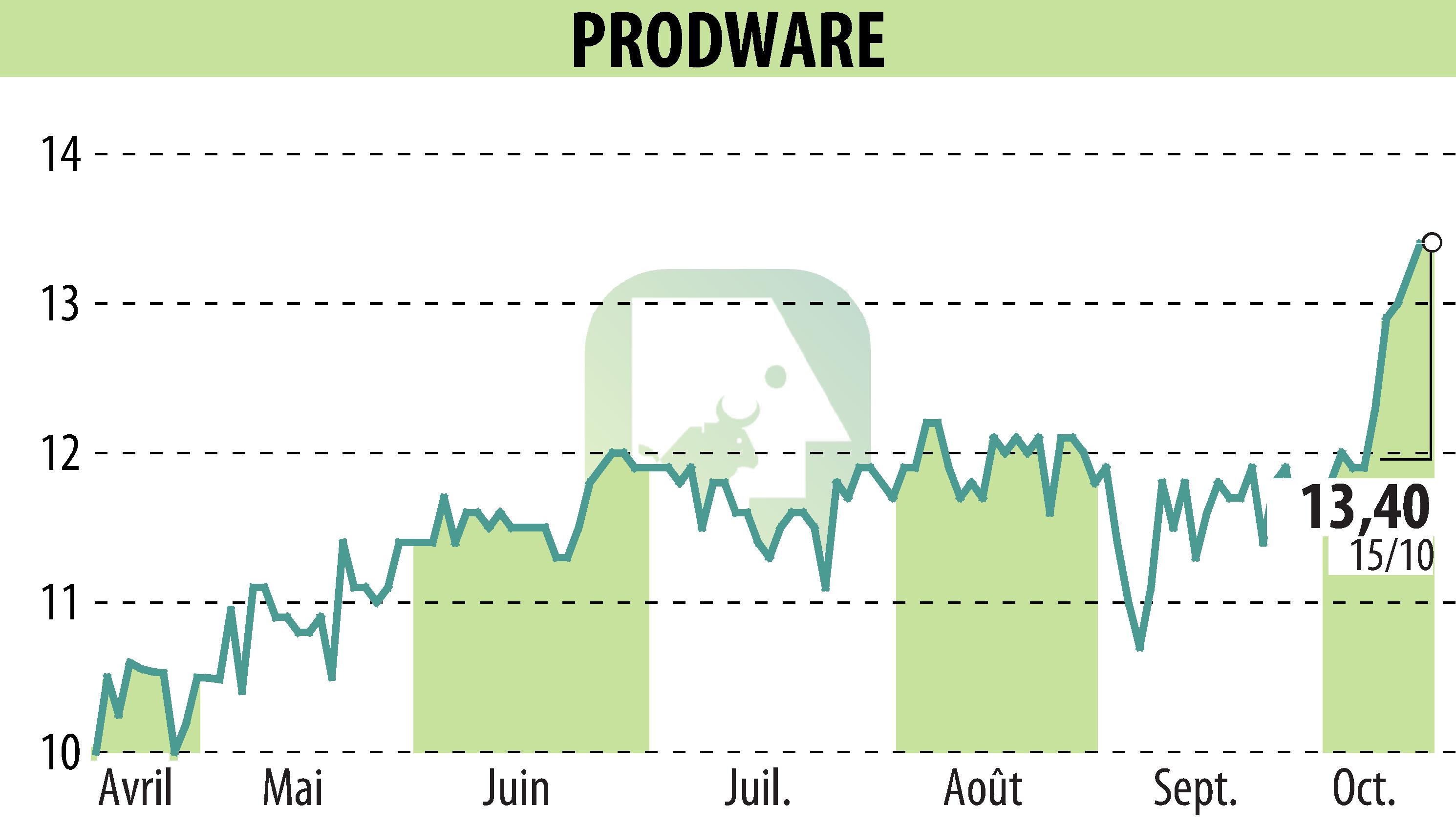Stock price chart of PRODWARE (EPA:ALPRO) showing fluctuations.