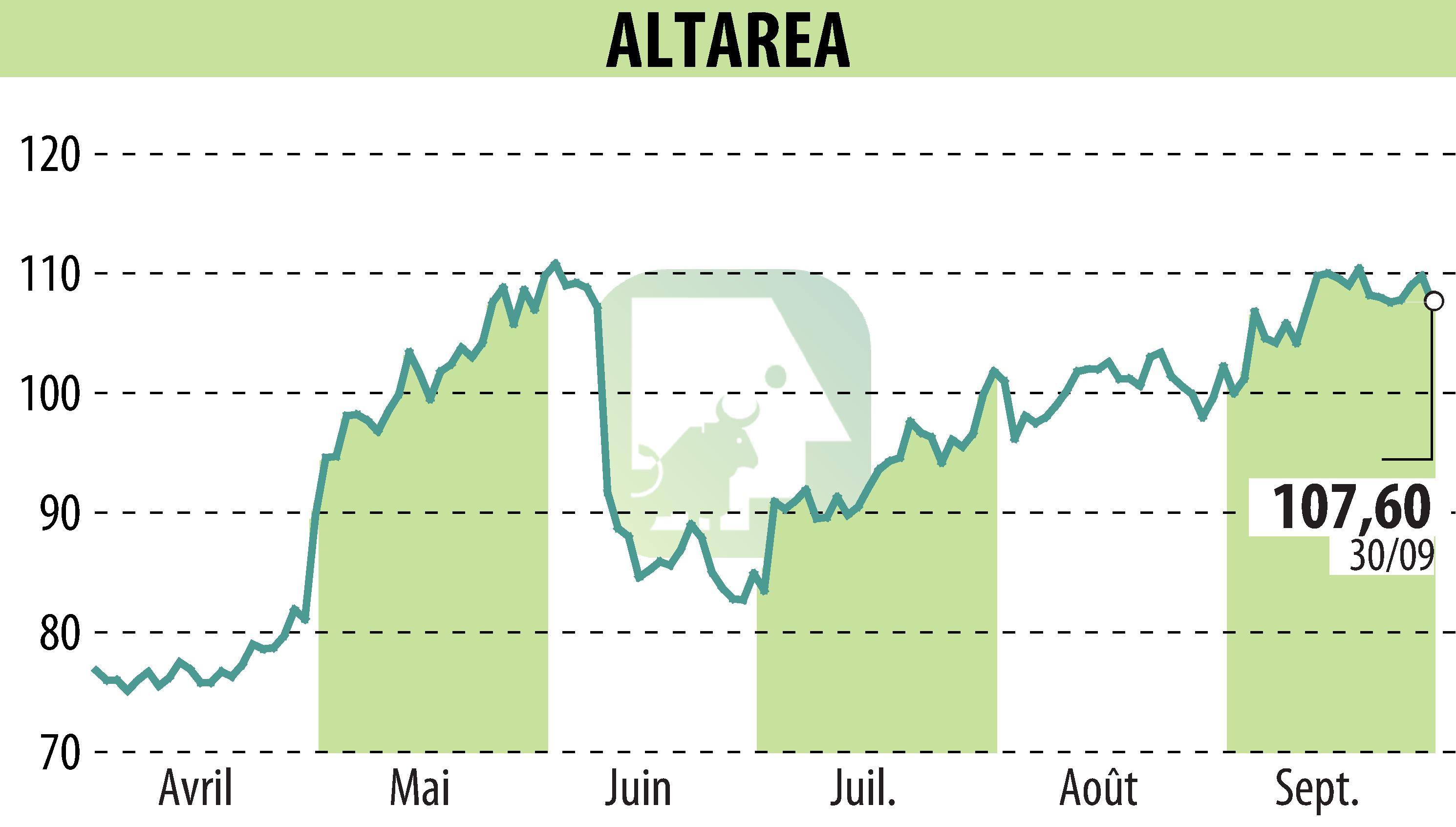 Stock price chart of ALTAREA (EPA:ALTA) showing fluctuations.