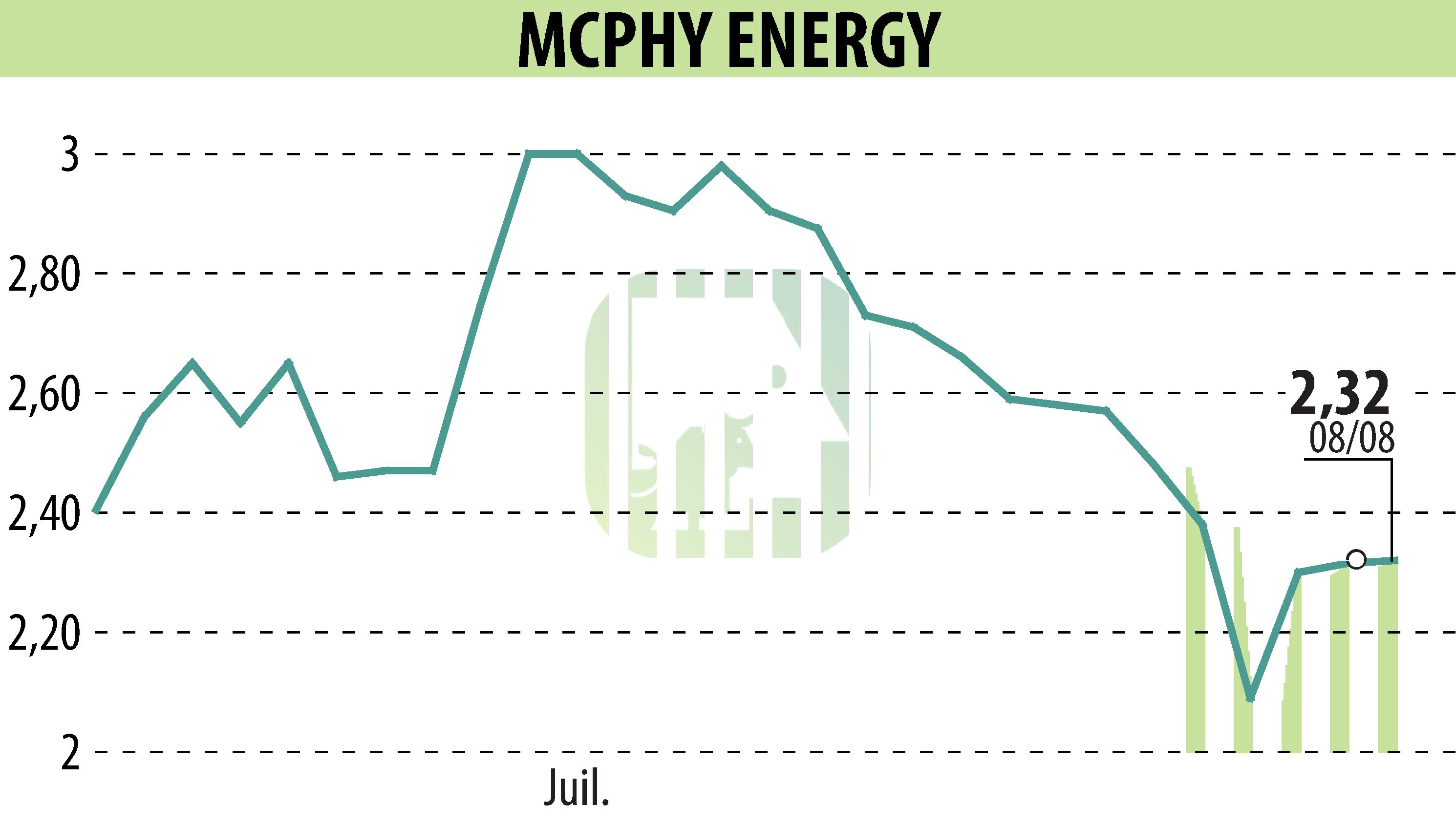 Graphique de l'évolution du cours de l'action MCPHY ENERGY (EPA:MCPHY).