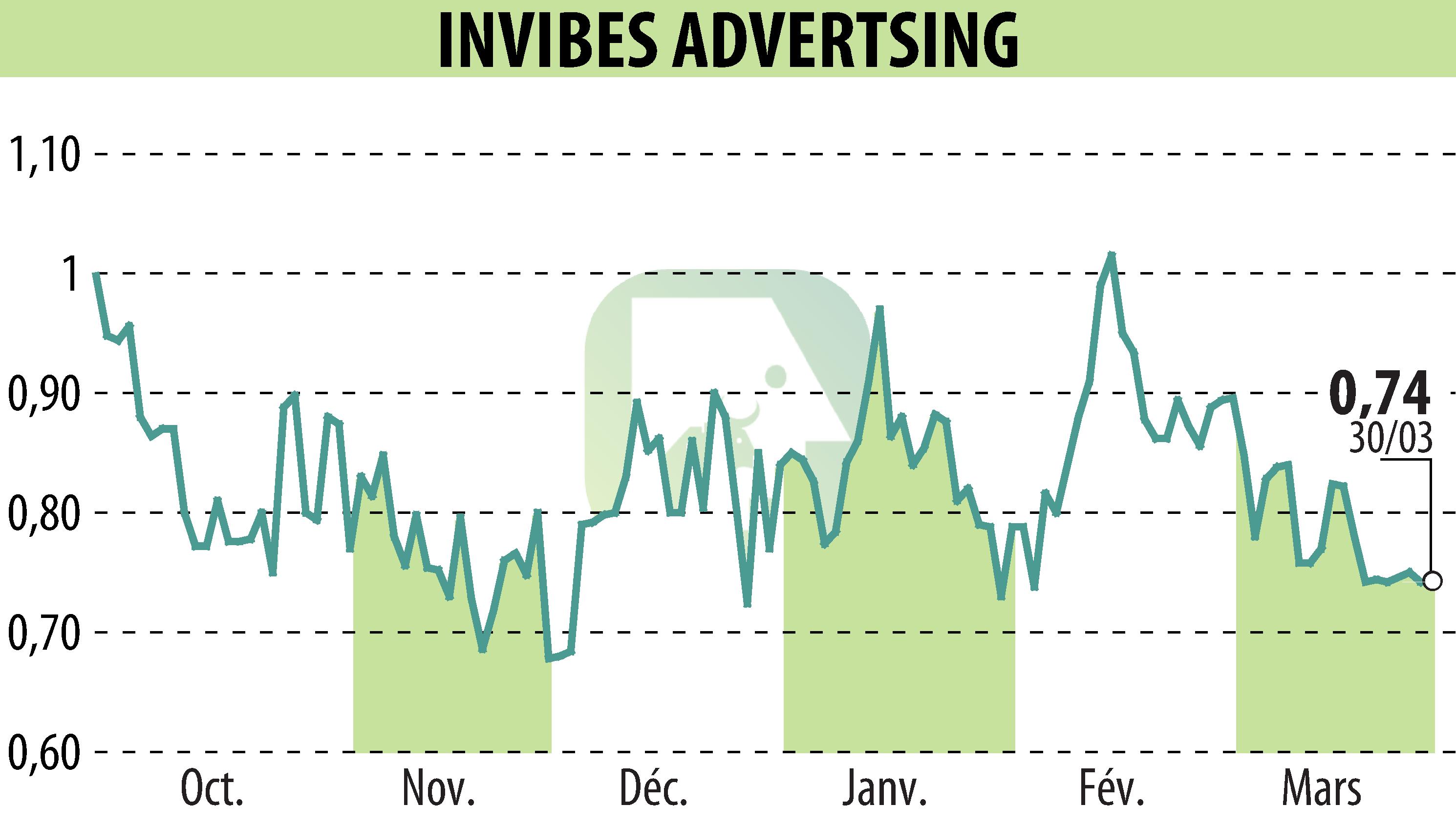 Graphique de l'évolution du cours de l'action INVIBES ADVERTSING (EPA:ALINV).