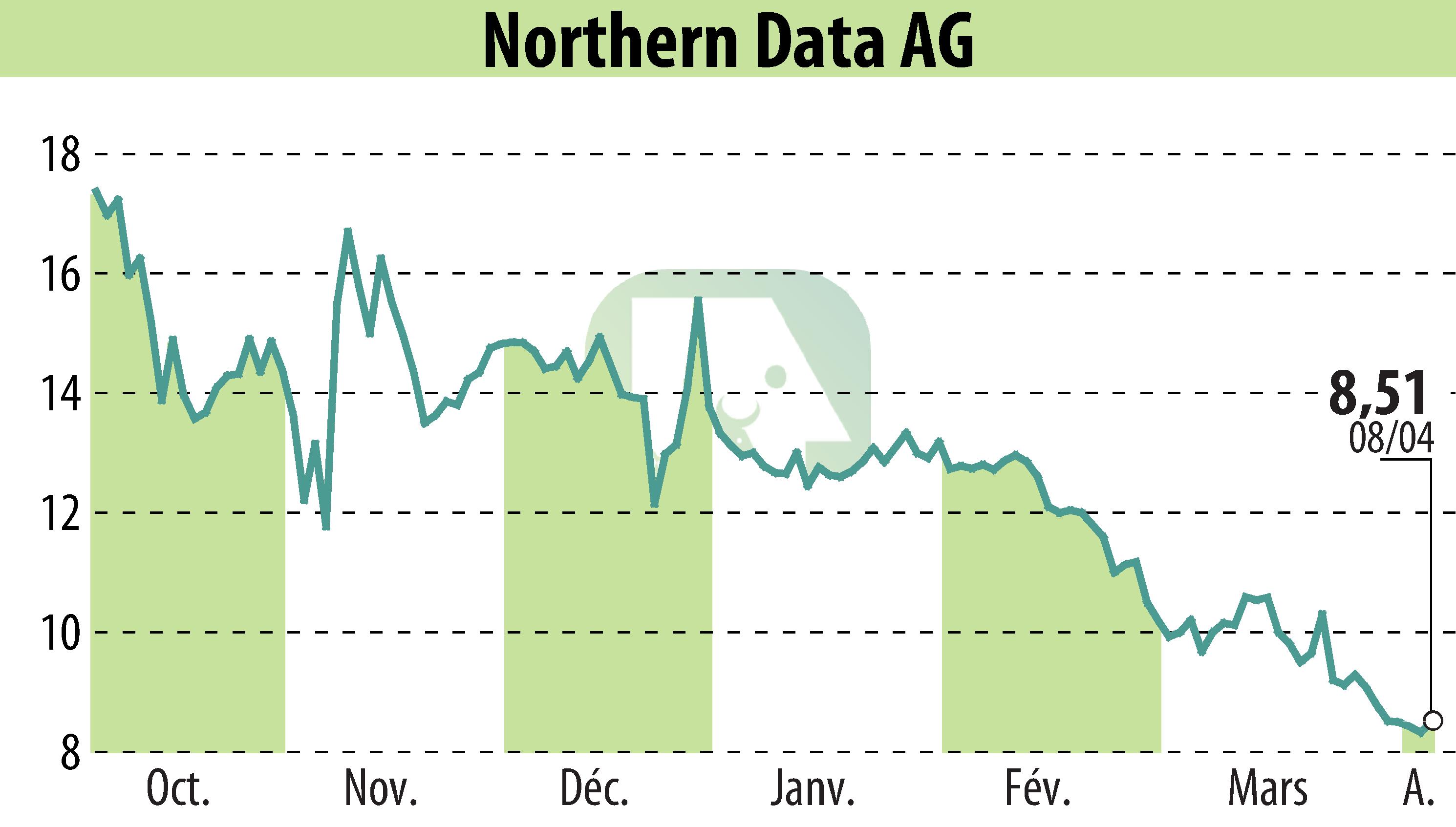 Graphique de l'évolution du cours de l'action Northern Bitcoin AG (EBR:NB2).