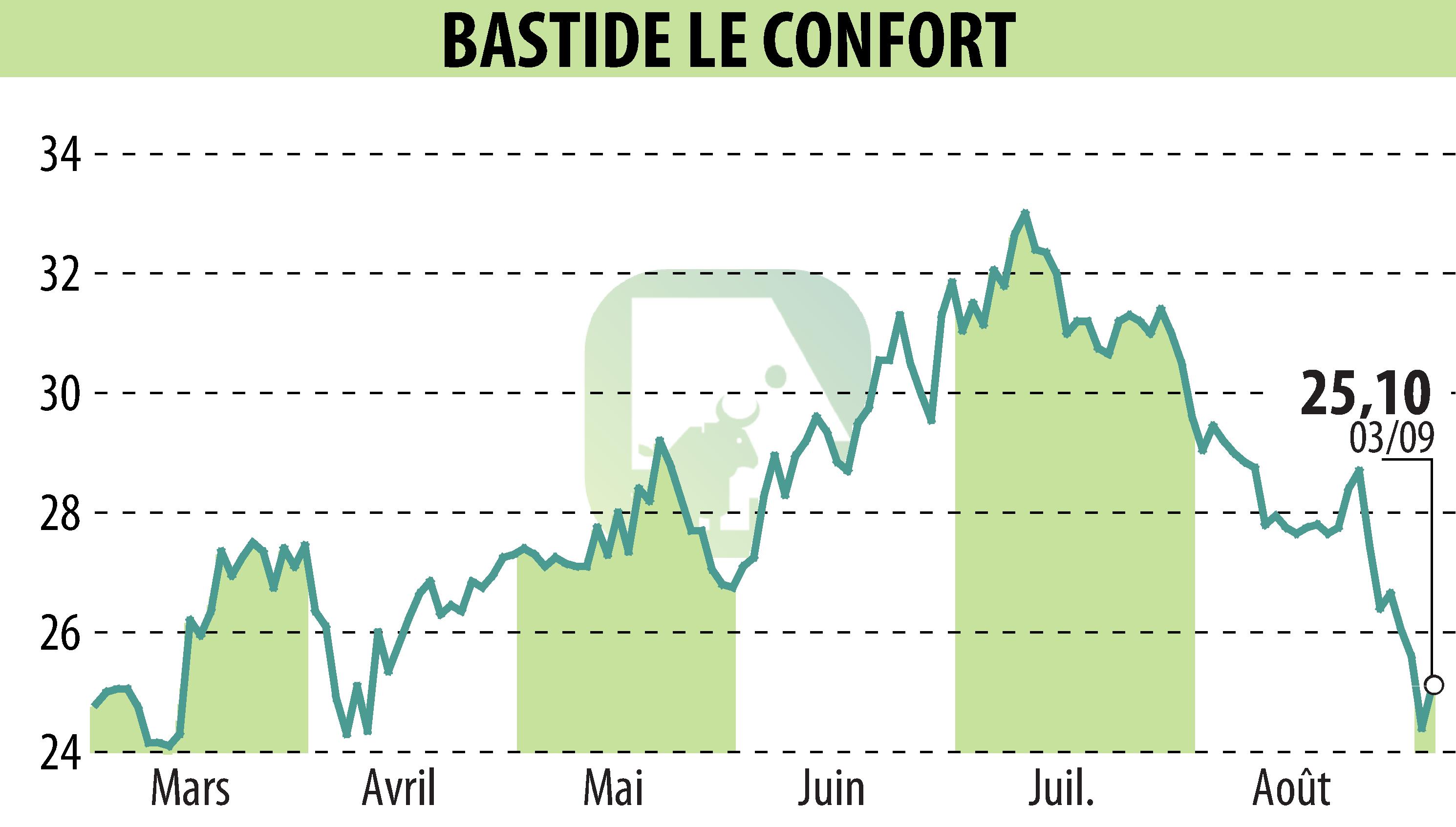 Stock price chart of BASTIDE (EPA:BLC) showing fluctuations.