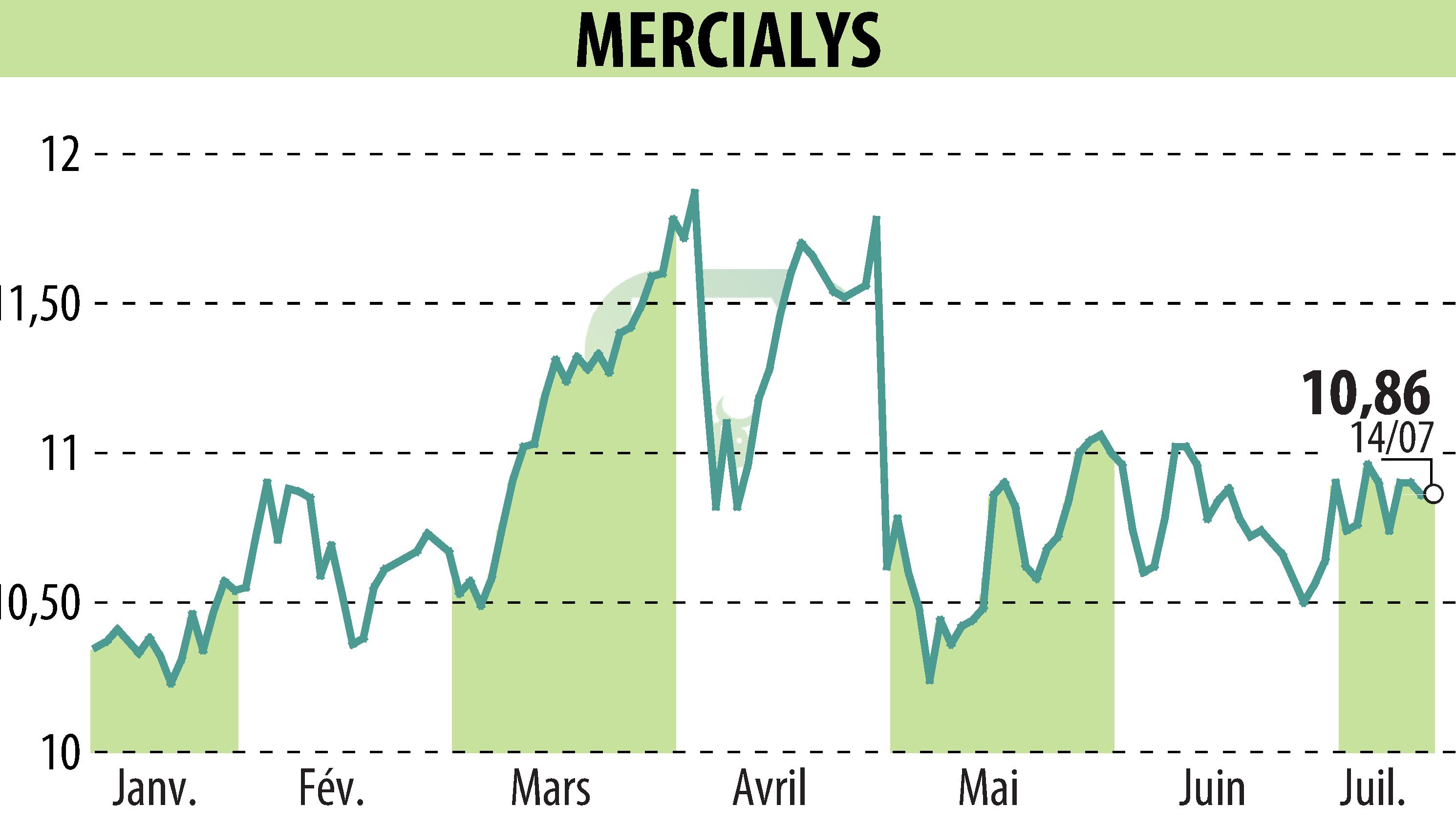 Graphique de l'évolution du cours de l'action MERCIALYS (EPA:MERY).