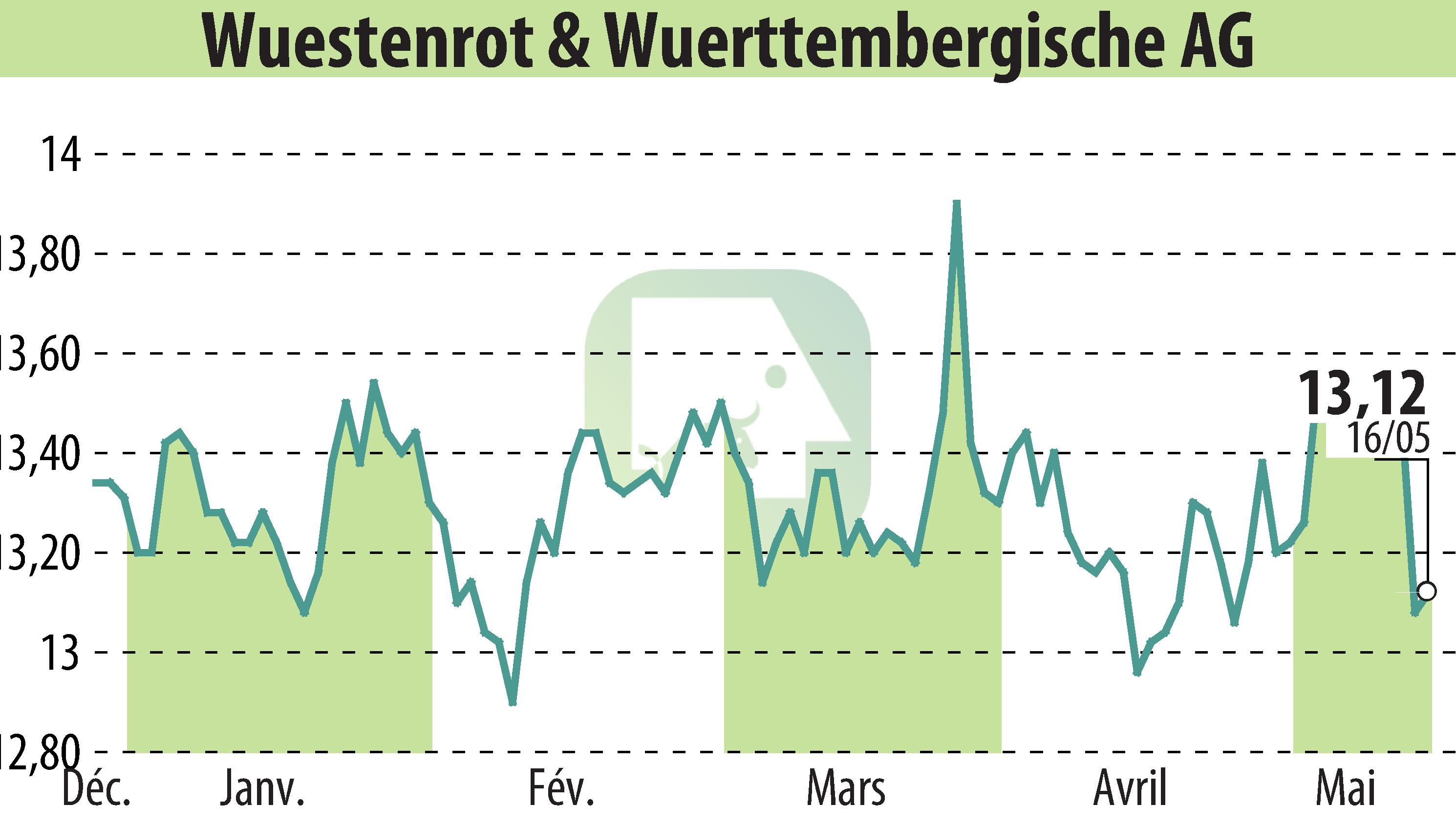 Stock price chart of Wüstenrot & Württembergische AG (EBR:WUW) showing fluctuations.