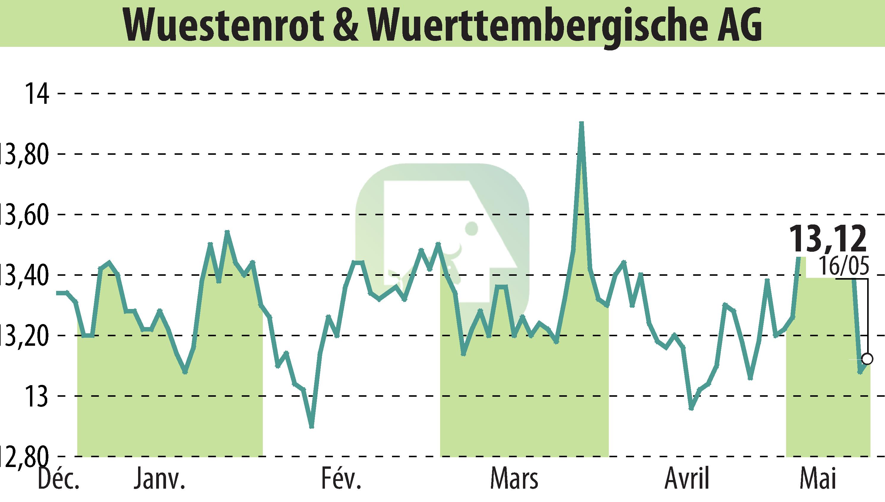 Graphique de l'évolution du cours de l'action Wüstenrot & Württembergische AG (EBR:WUW).