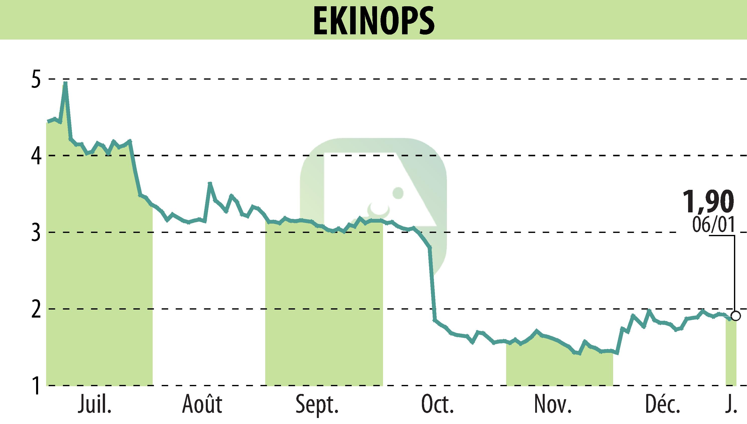 Stock price chart of EKINOPS (EPA:EKI) showing fluctuations.