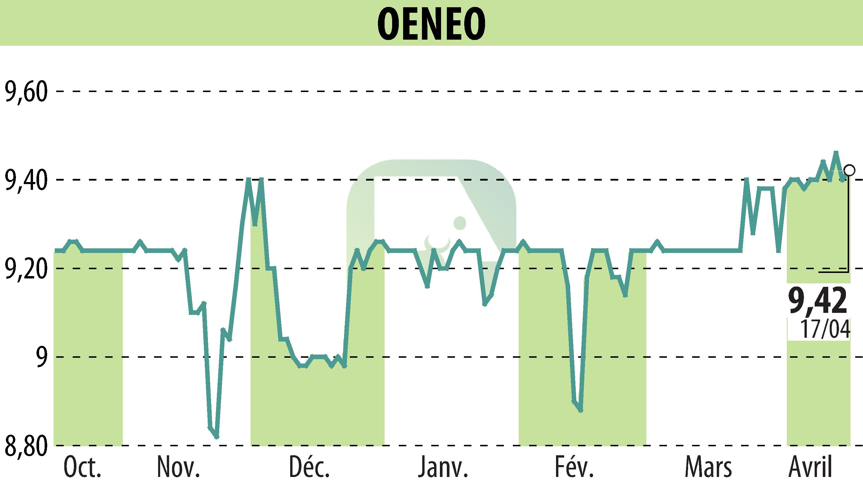 Stock price chart of OENEO (EPA:SBT) showing fluctuations.