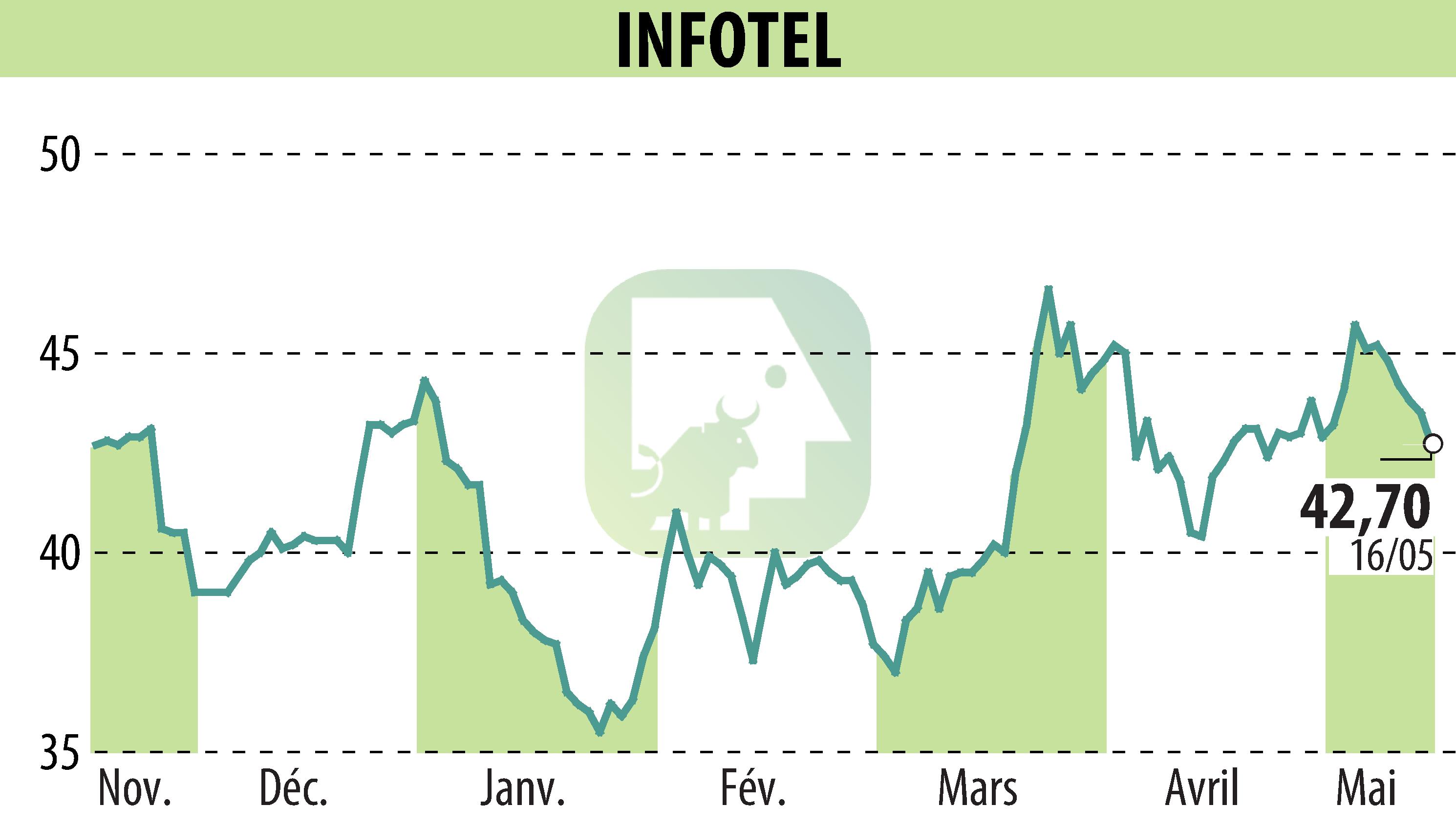 Graphique de l'évolution du cours de l'action INFOTEL (EPA:INF).