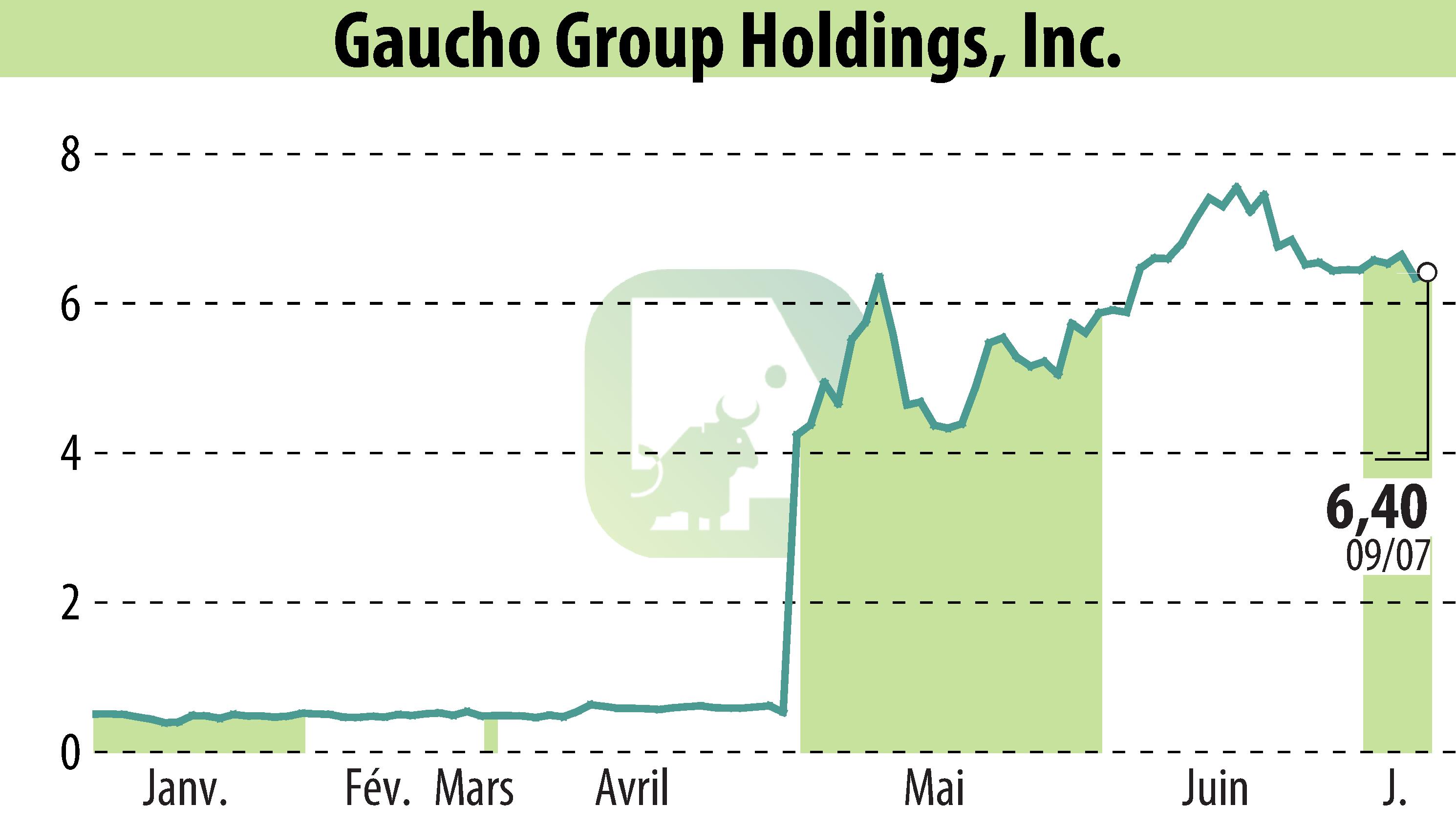 Graphique de l'évolution du cours de l'action Gaucho Group Holdings, Inc. (EBR:VINO).