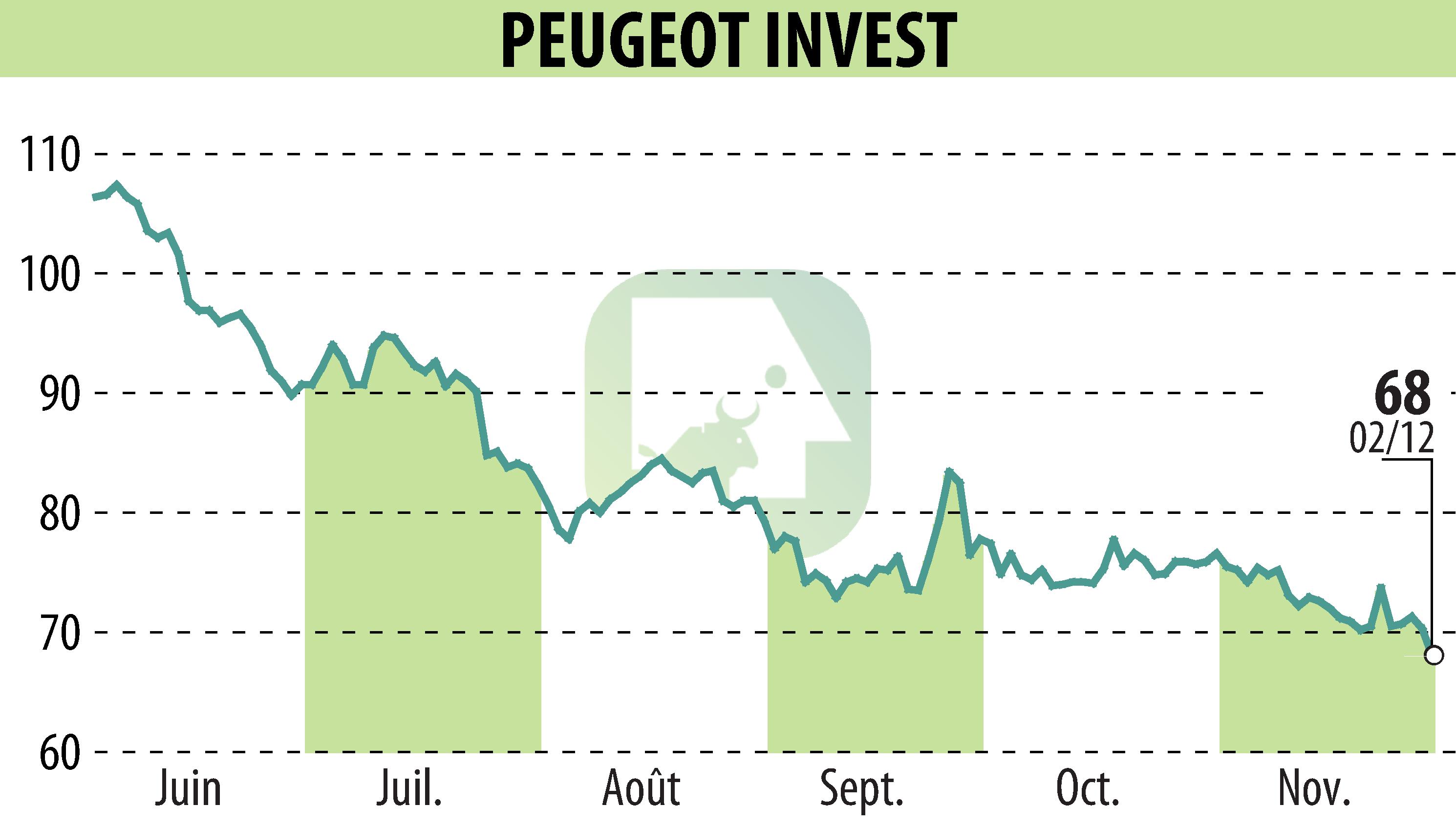 Graphique de l'évolution du cours de l'action Peugeot Invest (EPA:PEUG).